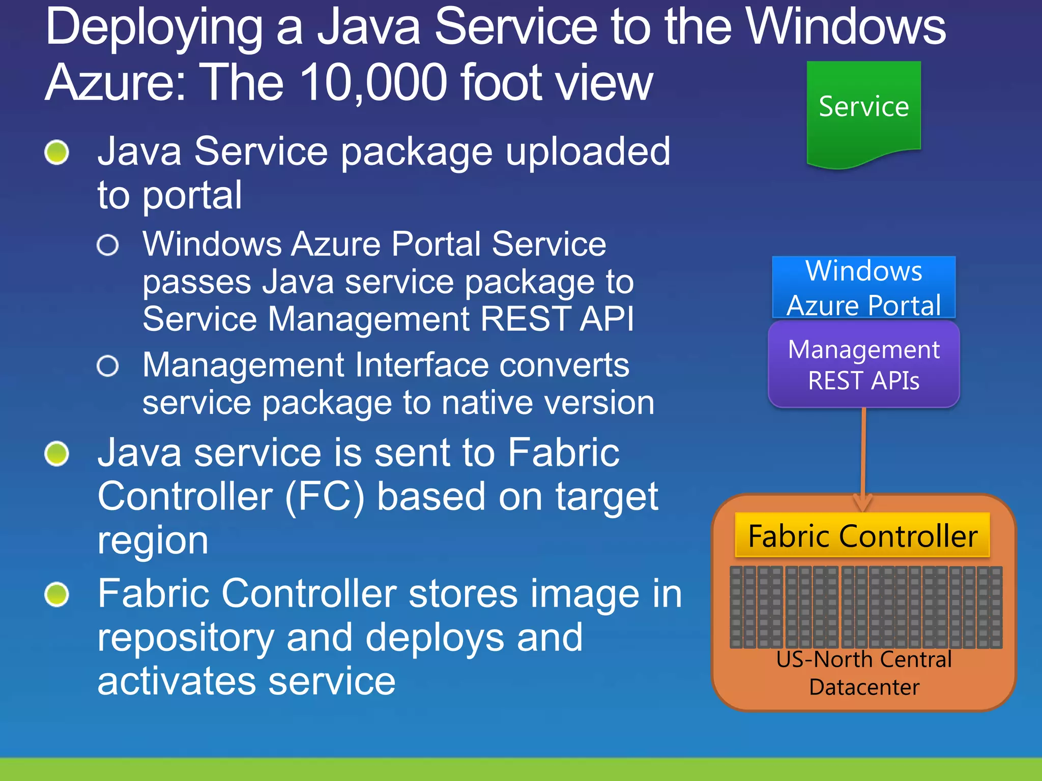 Fabric Controller
US-North Central
Datacenter
