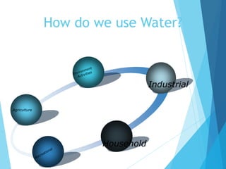 Agriculture
Industrial
Household
How do we use Water?
 