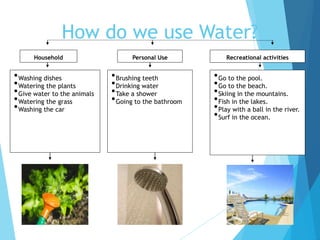 Household Personal Use Recreational activities
•Washing dishes
•Watering the plants
•Give water to the animals
•Watering the grass
•Washing the car
•Brushing teeth
•Drinking water
•Take a shower
•Going to the bathroom
•Go to the pool.
•Go to the beach.
•Skiing in the mountains.
•Fish in the lakes.
•Play with a ball in the river.
•Surf in the ocean.
How do we use Water?
 