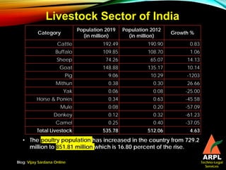 The Livestock Sector in India: Progress and Challenges