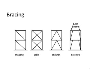 Bracing
11
Link
Beams
Diagonal Cross Chevron Eccentric
 
