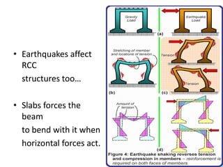 • Earthquakes affect
RCC
structures too…
• Slabs forces the
beam
to bend with it when
horizontal forces act.
23
 