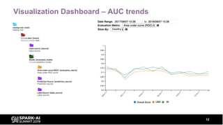 Visualization Dashboard – AUC trends
12
 