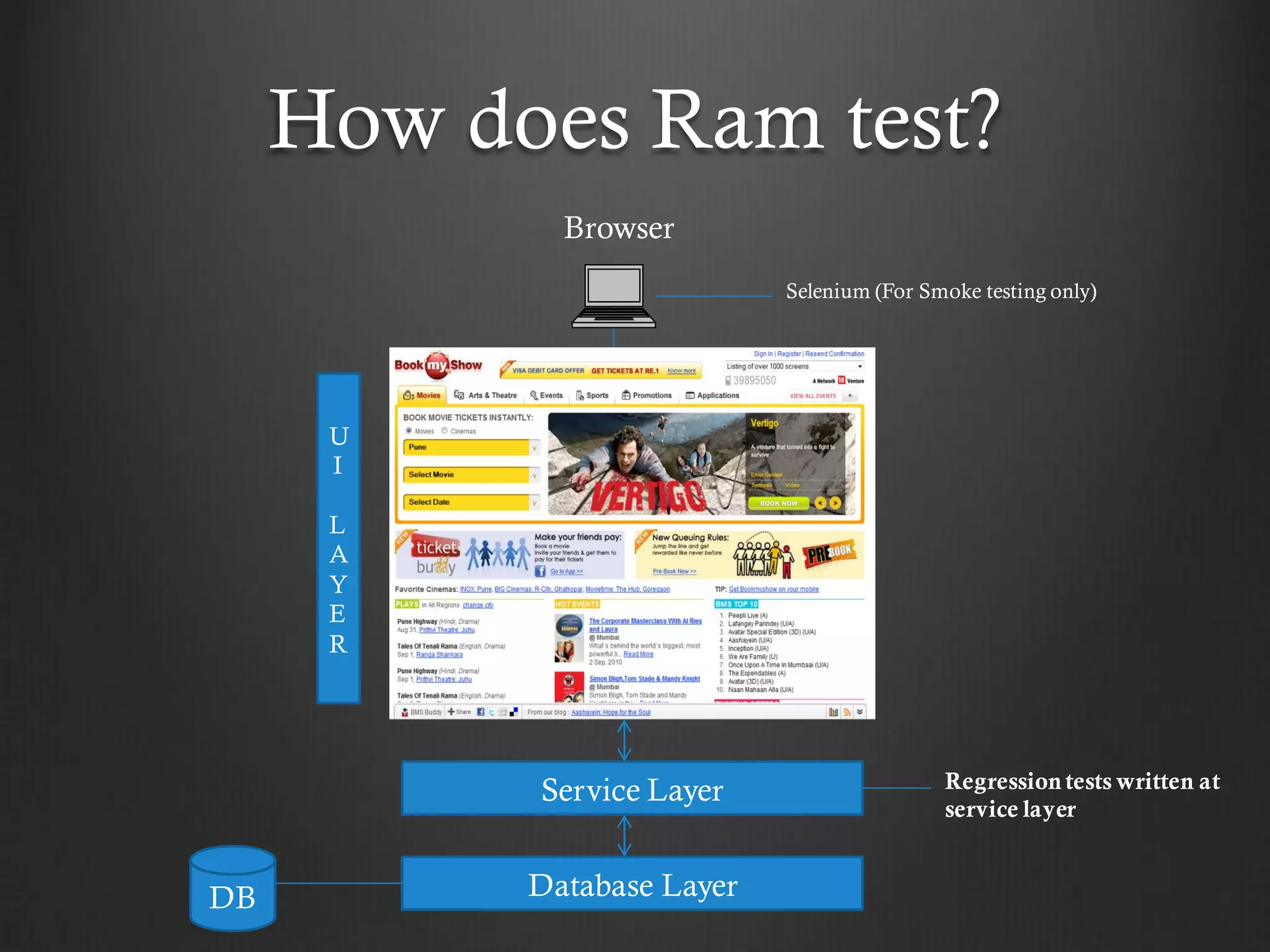 How does Ram test?
             Browser
                            Selenium (For Smoke testing only)




      U
      I

      L
      A
      Y
      E
      R




           Service Layer                    Regression tests written at
                                            service layer


DB         Database Layer
 