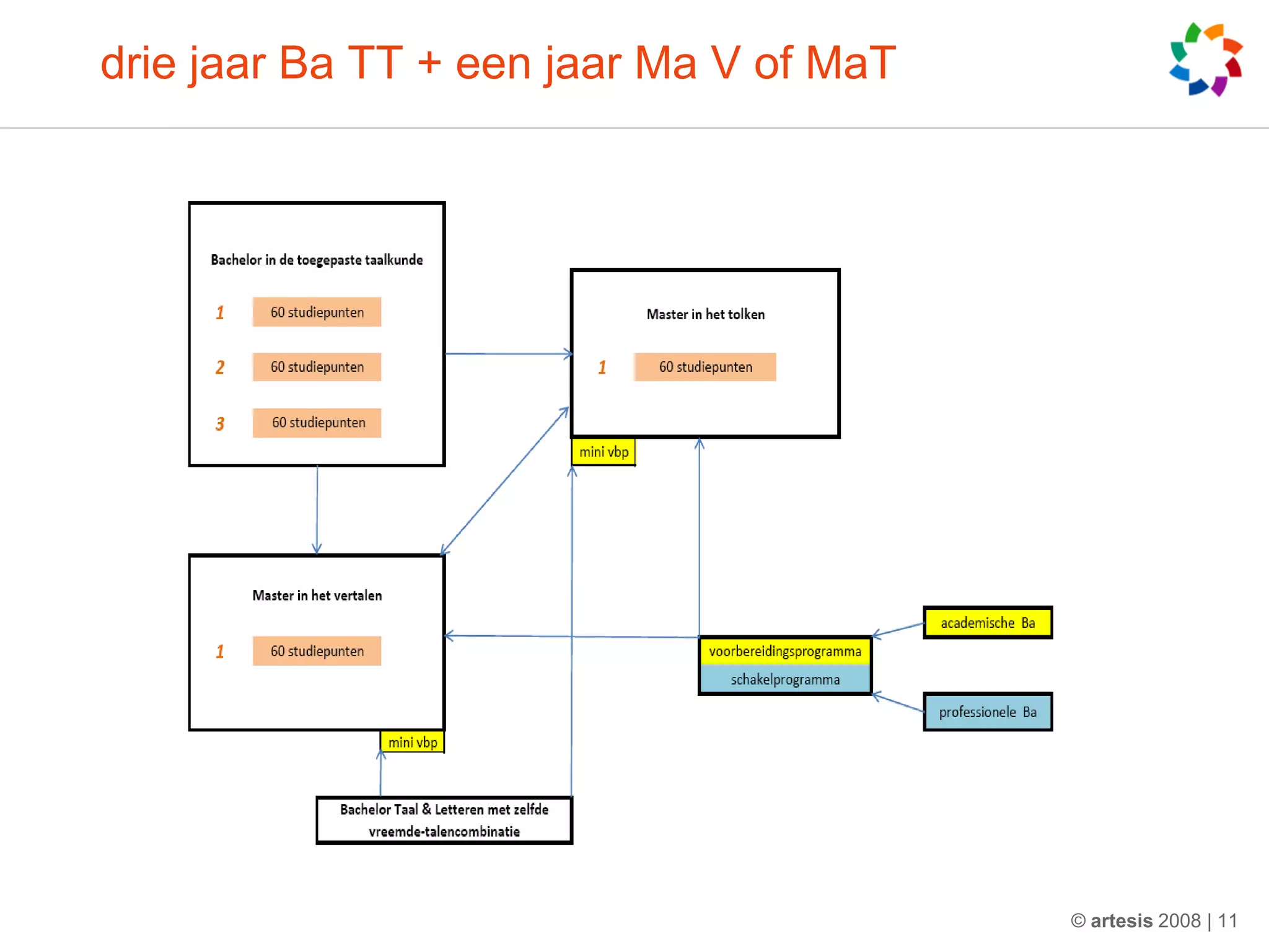 drie jaar Ba TT + een jaar Ma V of MaT




                                         © artesis 2008 | 11
 