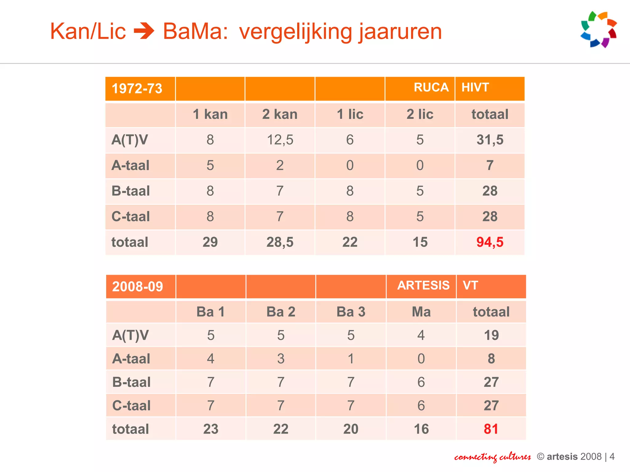 Kan/Lic  BaMa: vergelijking jaaruren

     1972-73                             RUCA     HIVT

               1 kan   2 kan   1 lic    2 lic        totaal
     A(T)V      8      12,5     6        5            31,5
     A-taal     5       2       0        0              7
     B-taal     8       7       8        5              28
     C-taal     8       7       8        5              28
     totaal     29     28,5     22       15           94,5


     2008-09                           ARTESIS     VT

               Ba 1    Ba 2    Ba 3     Ma           totaal
     A(T)V       5       5      5         4             19
     A-taal      4       3      1         0              8
     B-taal      7       7      7         6             27
     C-taal      7       7      7         6             27
     totaal     23      22      20       16             81
                                                 connecting cultures   © artesis 2008 | 4
 