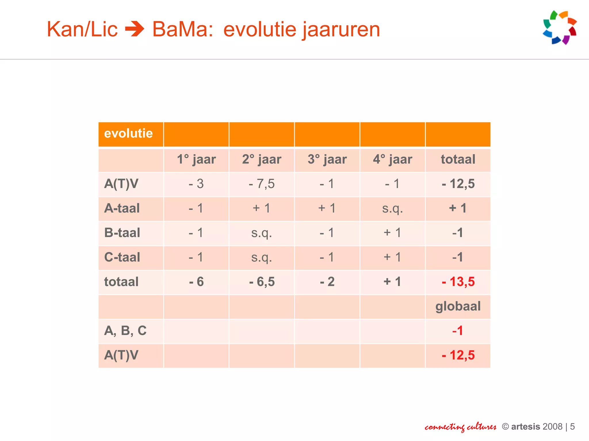 Kan/Lic  BaMa: evolutie jaaruren



     evolutie
                1° jaar   2° jaar   3° jaar   4° jaar       totaal
     A(T)V        -3       - 7,5      -1        -1          - 12,5
     A-taal       -1       +1        +1        s.q.           +1
     B-taal       -1       s.q.       -1       +1              -1
     C-taal       -1       s.q.       -1       +1              -1
     totaal       -6       - 6,5      -2       +1           - 13,5
                                                          globaal
     A, B, C                                                   -1
     A(T)V                                                  - 12,5




                                                        connecting cultures   © artesis 2008 | 5
 