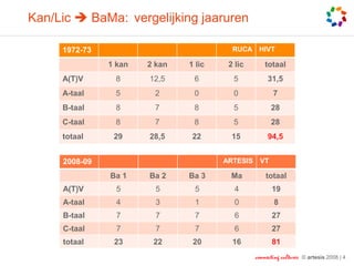Kan/Lic  BaMa: vergelijking jaaruren

     1972-73                             RUCA     HIVT

               1 kan   2 kan   1 lic    2 lic        totaal
     A(T)V      8      12,5     6        5            31,5
     A-taal     5       2       0        0              7
     B-taal     8       7       8        5              28
     C-taal     8       7       8        5              28
     totaal     29     28,5     22       15           94,5


     2008-09                           ARTESIS     VT

               Ba 1    Ba 2    Ba 3     Ma           totaal
     A(T)V       5       5      5         4             19
     A-taal      4       3      1         0              8
     B-taal      7       7      7         6             27
     C-taal      7       7      7         6             27
     totaal     23      22      20       16             81
                                                 connecting cultures   © artesis 2008 | 4
 