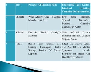 Water Analysis Test | PPTX