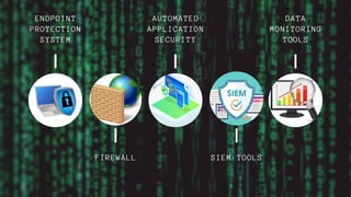 ENDPOINT
PROTECTION
SYSTEM
AUTOMATED
APPLICATION
SECURITY
DATA
MONITORING
TOOLS
SIEM TOOLSFIREWALL
 
