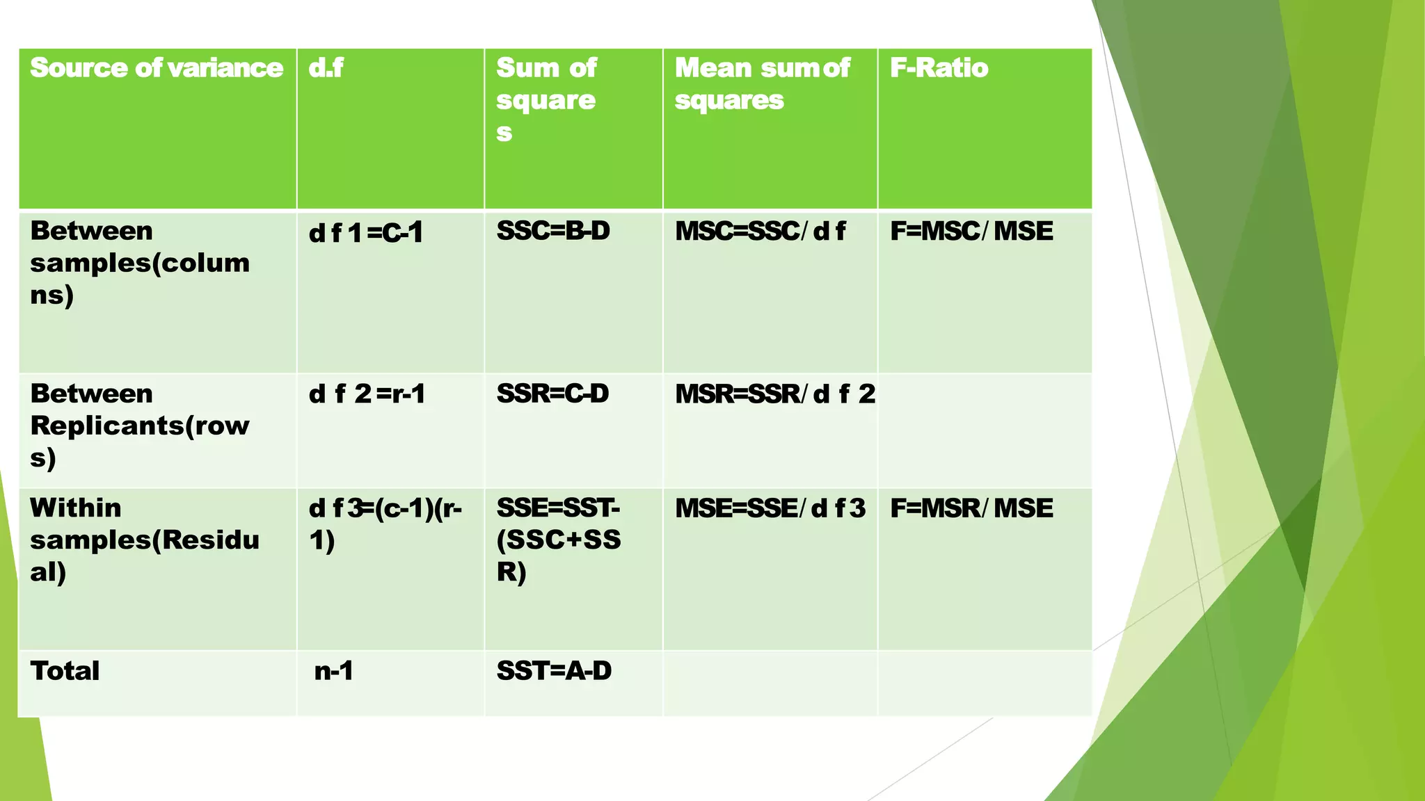 Source of variance d.f Sum of
square
s
Mean sumof
squares
F-Ratio
Between
samples(colum
ns)
d f 1=C-1 SSC=B-D MSC=SSC̸ d f F=MSC̸ MSE
Between
Replicants(row
s)
d f 2=r-1 SSR=C-D MSR=SSR̸ d f 2
Within
samples(Residu
al)
d f3=(c-1)(r-
1)
SSE=SST-
(SSC+SS
R)
MSE=SSE̸ d f3 F=MSR̸ MSE
Total n-1 SST=A-D
 