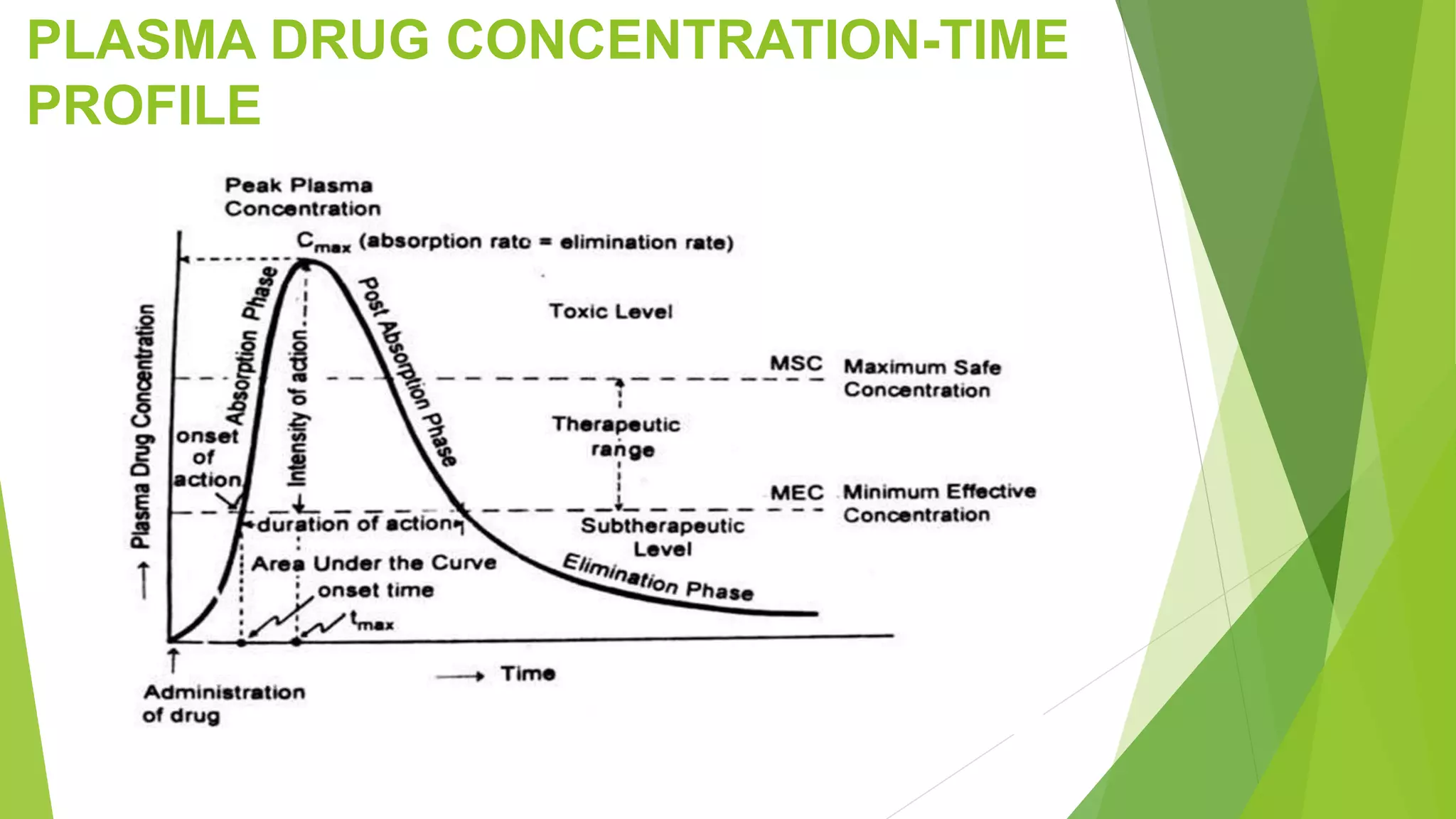PLASMA DRUG CONCENTRATION-TIME
PROFILE
 