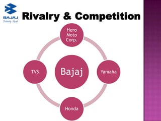 Rivalry & Competition
        Hero
        Moto
        Corp.




 TVS   Bajaj    Yamaha




        Honda
 