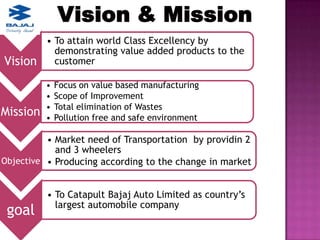 Vision & Mission
          • To attain world Class Excellency by
            demonstrating value added products to the
Vision      customer

          •   Focus on value based manufacturing
          •   Scope of Improvement
          •   Total elimination of Wastes
Mission   •   Pollution free and safe environment

          • Market need of Transportation by providin 2
            and 3 wheelers
Objective • Producing according to the change in market


          • To Catapult Bajaj Auto Limited as country’s
            largest automobile company
 goal
 