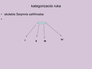 kategorizaciis ruka skolebis Seqmnis saWiroeba I II III IV 