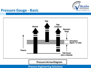 Pressure Gauge - Basic
Pressure ArrowDiagram
Process Engineering Solutions
 