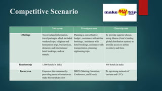 Competitive Scenario
Yatra.com Travelguru.com Cleartrip.com
Offerings Travel-related information,
travel packages which included
weekend trips, religious and
honeymoon trips, bus services,
domestic and international
hotel bookings, and car
rentals.
Planning a cost-effective
budget , assistance with airline
bookings , assistance with
hotel bookings, assistance with
transportation, planning
sightseeing trips
To provide superior choice,
using Abacus (Asia’s leading
global distribution system) to
provide access to airline
inventory and fares.
Relationship 1,000 hotels in India - 900 hotels in India
Focus Area Empower the consumer by
providing more information to
make his travel decision
MICE (Meeting, Incentive,
Conference, and Event)
To tap strong network of
carriers and LCCs
 
