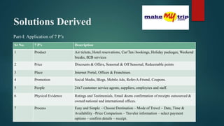 Solutions Derived
Part-I: Application of 7 P’s
Sr No. 7 P’s Description
1 Product Air tickets, Hotel reservations, Car/Taxi bookings, Holiday packages, Weekend
breaks, B2B services
2 Price Discounts & Offers, Seasonal & Off Seasonal, Redeemable points
3 Place Internet Portal, Offices & Franchisee.
4 Promotion Social Media, Blogs, Mobile Ads, Refer-A-Friend, Coupons.
5 People 24x7 customer service agents, suppliers, employees and staff.
6 Physical Evidence Ratings and Testimonials, Email &sms confirmation of receipts outsourced &
owned national and international offices.
7 Process Easy and Simple – Choose Destination – Mode of Travel – Date, Time &
Availability –Price Comparison – Traveler information – select payment
options – confirm details – receipt.
 