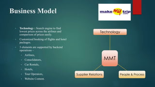 Business Model
• Technology : Search engine to find
lowest prices across the airlines and
comparison of prices easily.
• Customized booking of flights and hotel
packages.
• 3 elements are supported by backend
operations –
• Airlines,
• Consolidators,
• Car Rentals,
• Hotels,
• Tour Operators,
• Website Content.
MMT
Technology
Supplier Relations People & Process
 