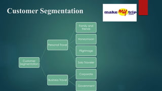 Customer Segmentation
Customer
Segmentation
Personal Travel
Family and
friends
Honeymoon
Pilgrimage
Solo Traveler
Business Travel
Corporate
Government
 