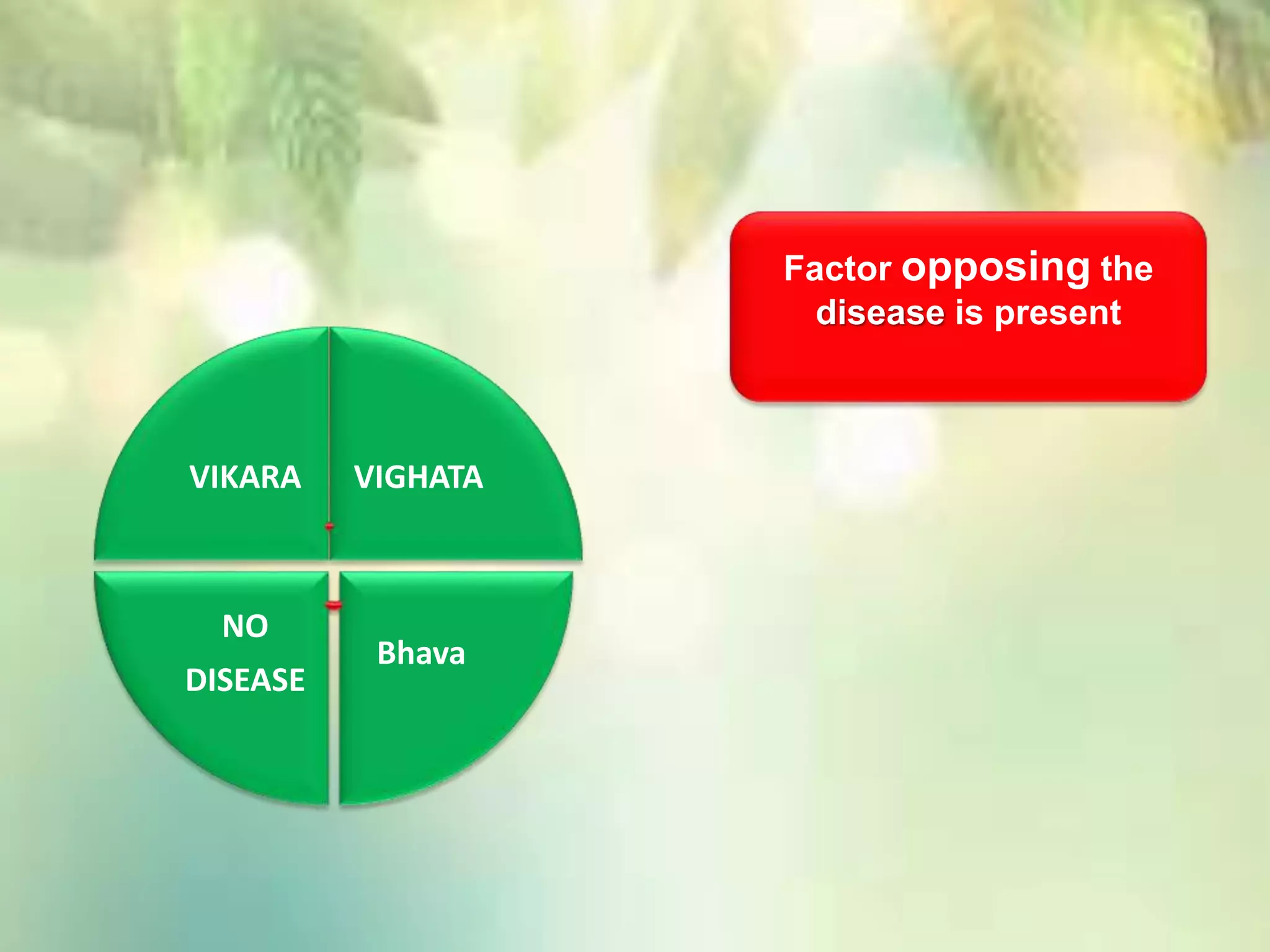 VIKARA VIGHATA
Bhava
NO
DISEASE
Factor opposing the
disease is present
 