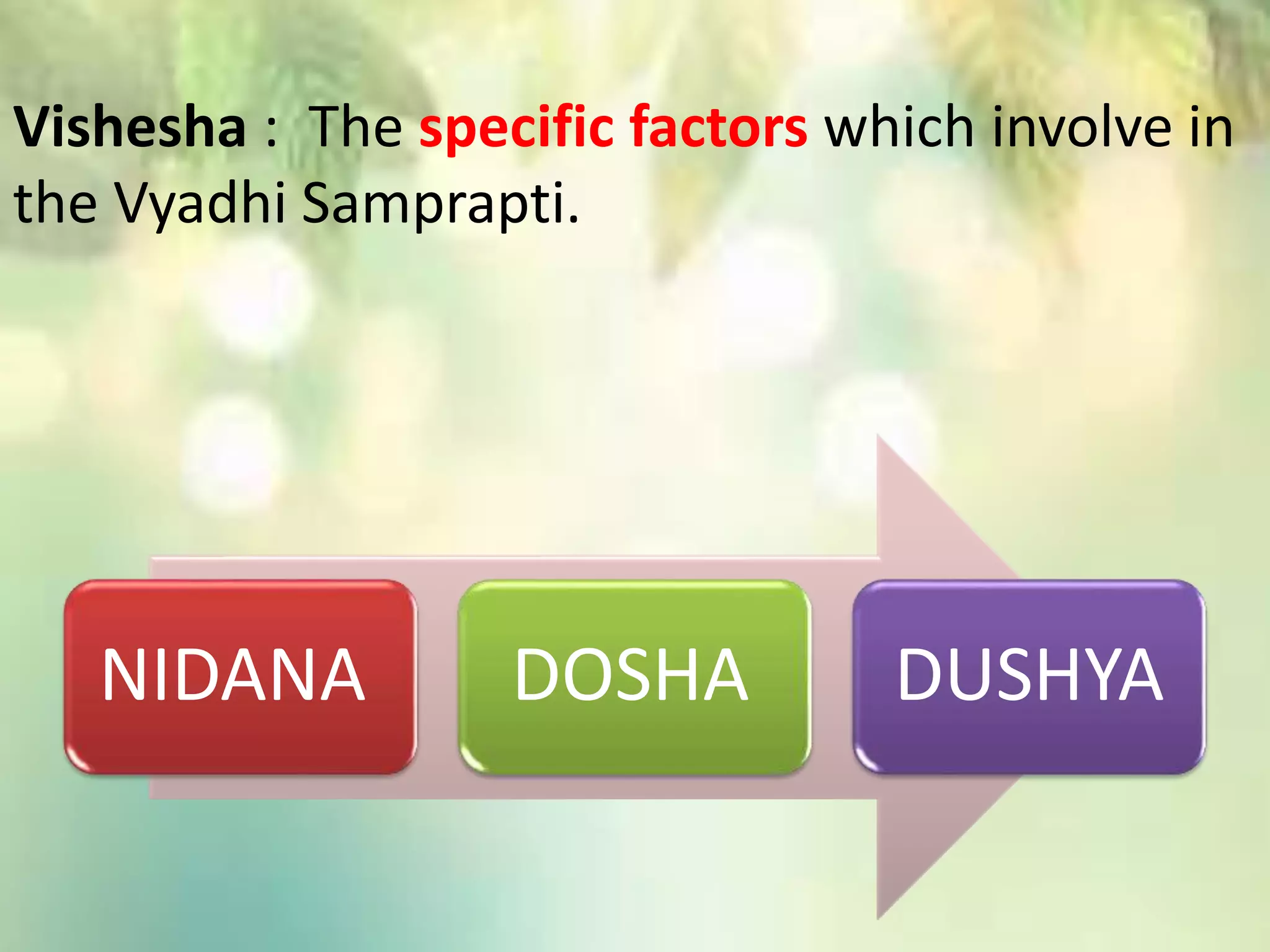 Vishesha : The specific factors which involve in
the Vyadhi Samprapti.
NIDANA DOSHA DUSHYA
 