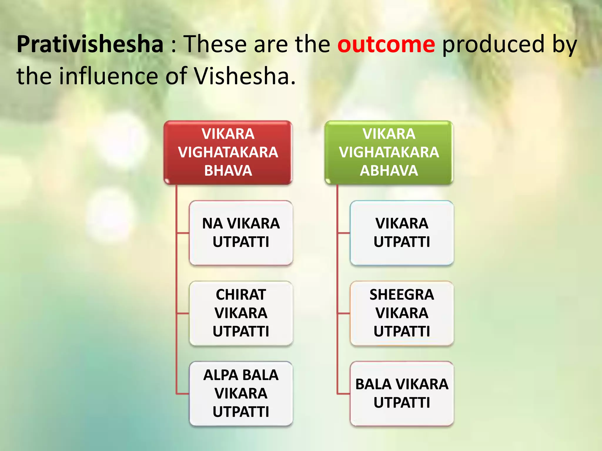 Prativishesha : These are the outcome produced by
the influence of Vishesha.
VIKARA
VIGHATAKARA
BHAVA
NA VIKARA
UTPATTI
CHIRAT
VIKARA
UTPATTI
ALPA BALA
VIKARA
UTPATTI
VIKARA
VIGHATAKARA
ABHAVA
VIKARA
UTPATTI
SHEEGRA
VIKARA
UTPATTI
BALA VIKARA
UTPATTI
 