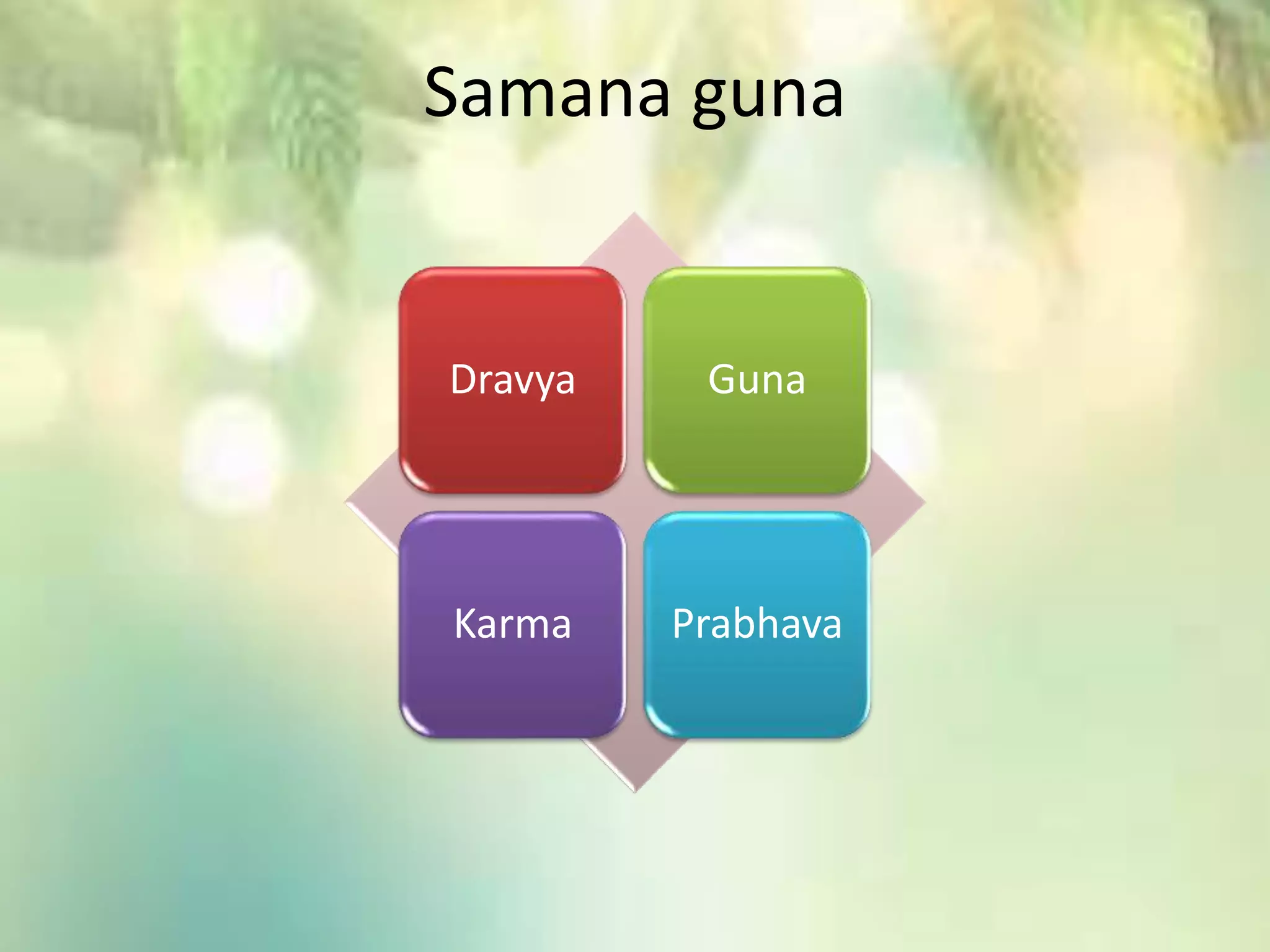 Samana guna
Dravya Guna
Karma Prabhava
 