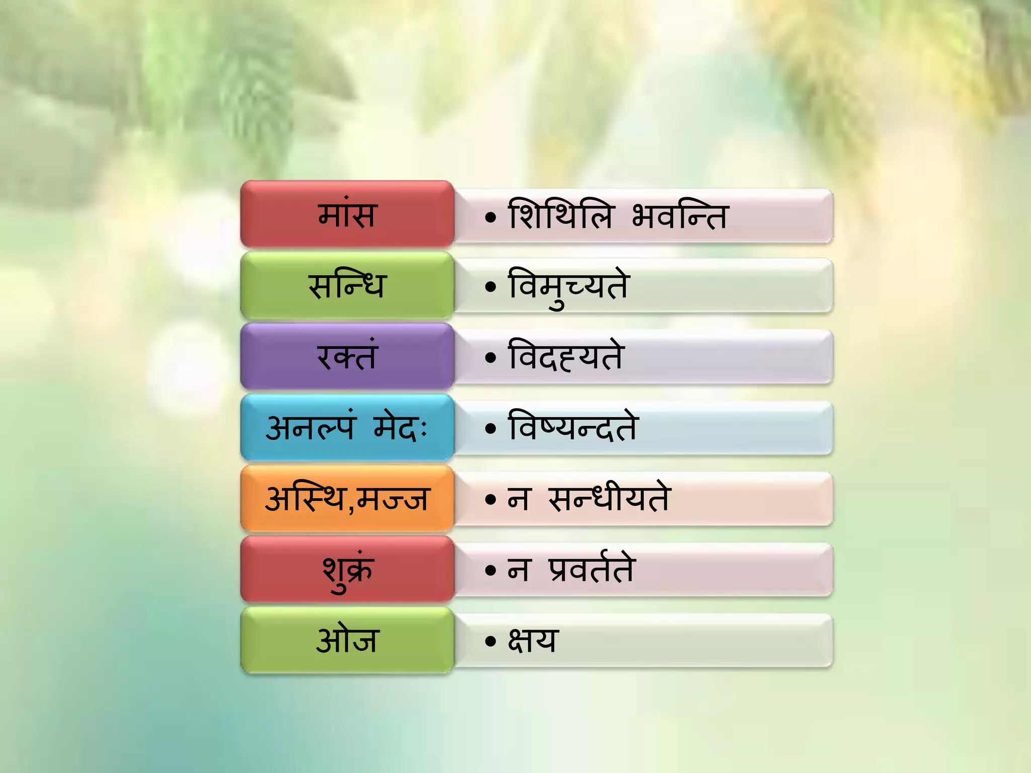 • मिथिमि भिन्न्तिाांस
• वििुच्यतेसन्न्ध
• विदह्यतेरक्तां
• विष्यन्दतेअिल्पां िेदः
• ि सन्धीयतेअन्स्ि,िज्ज
• ि प्रितततेिुक्रां
• क्षयओज
 