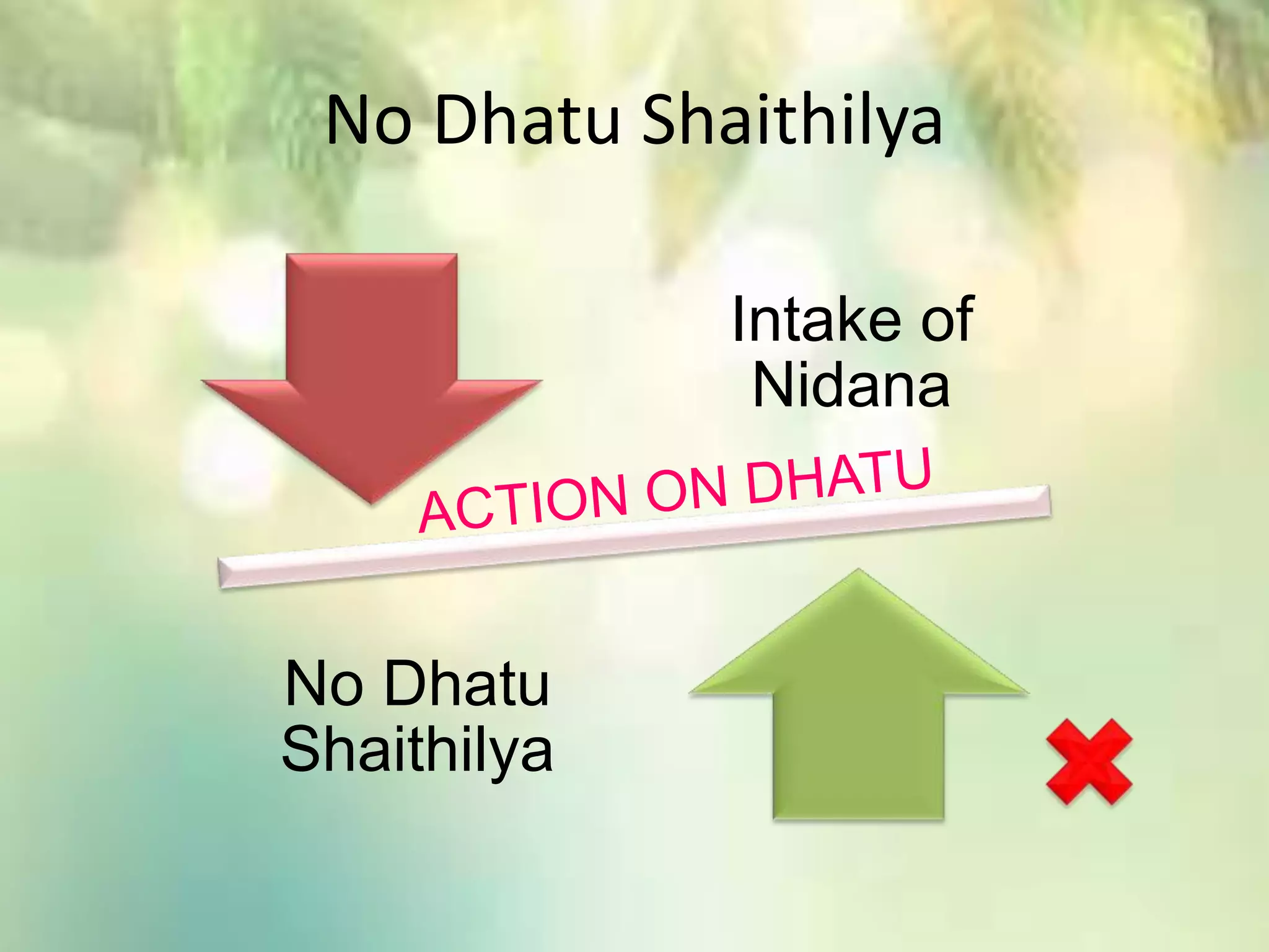 No Dhatu Shaithilya
Intake of
Nidana
No Dhatu
Shaithilya
 