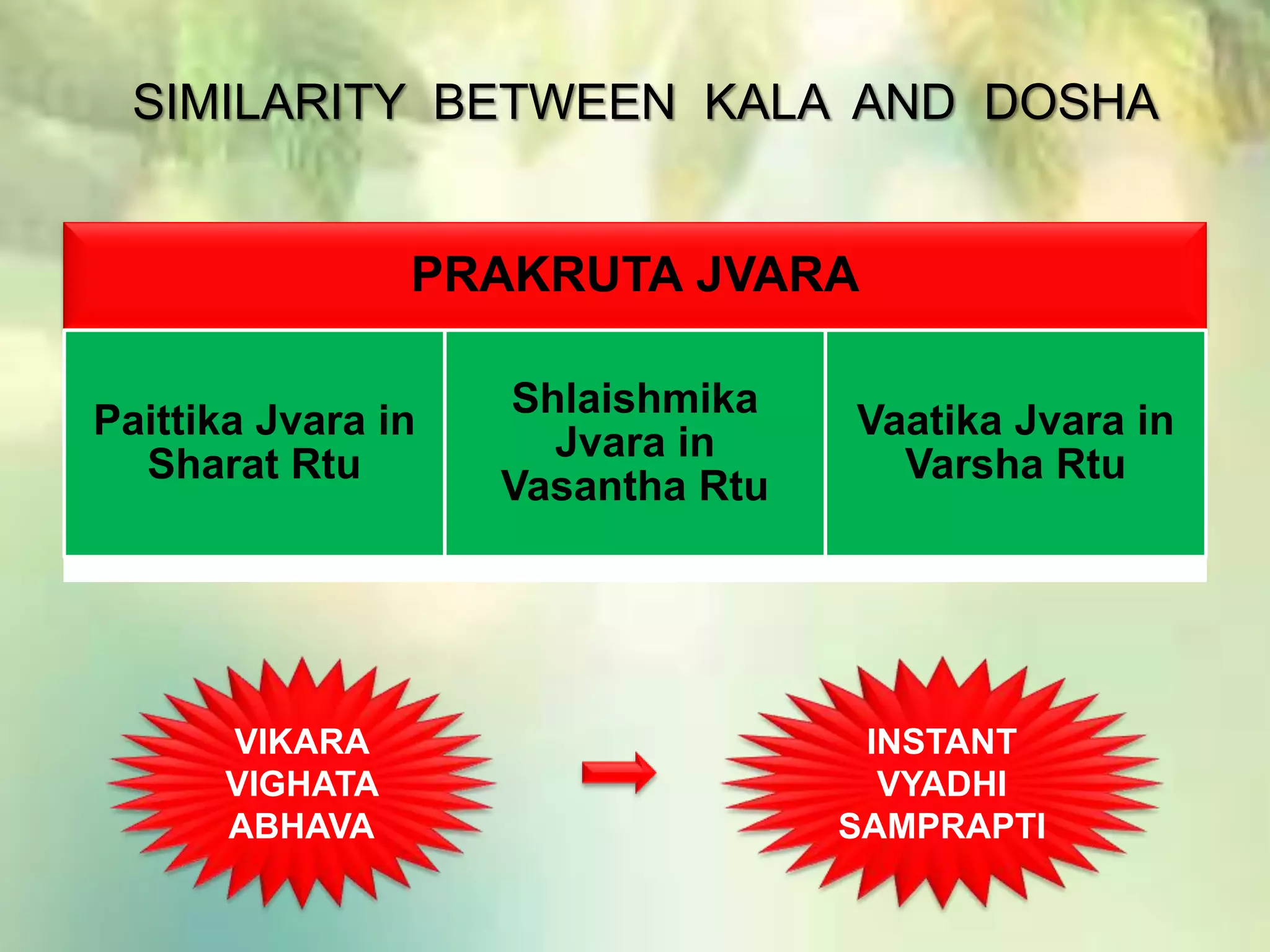 SIMILARITY BETWEEN KALA AND DOSHA
PRAKRUTA JVARA
Paittika Jvara in
Sharat Rtu
Shlaishmika
Jvara in
Vasantha Rtu
Vaatika Jvara in
Varsha Rtu
VIKARA
VIGHATA
ABHAVA
INSTANT
VYADHI
SAMPRAPTI
 