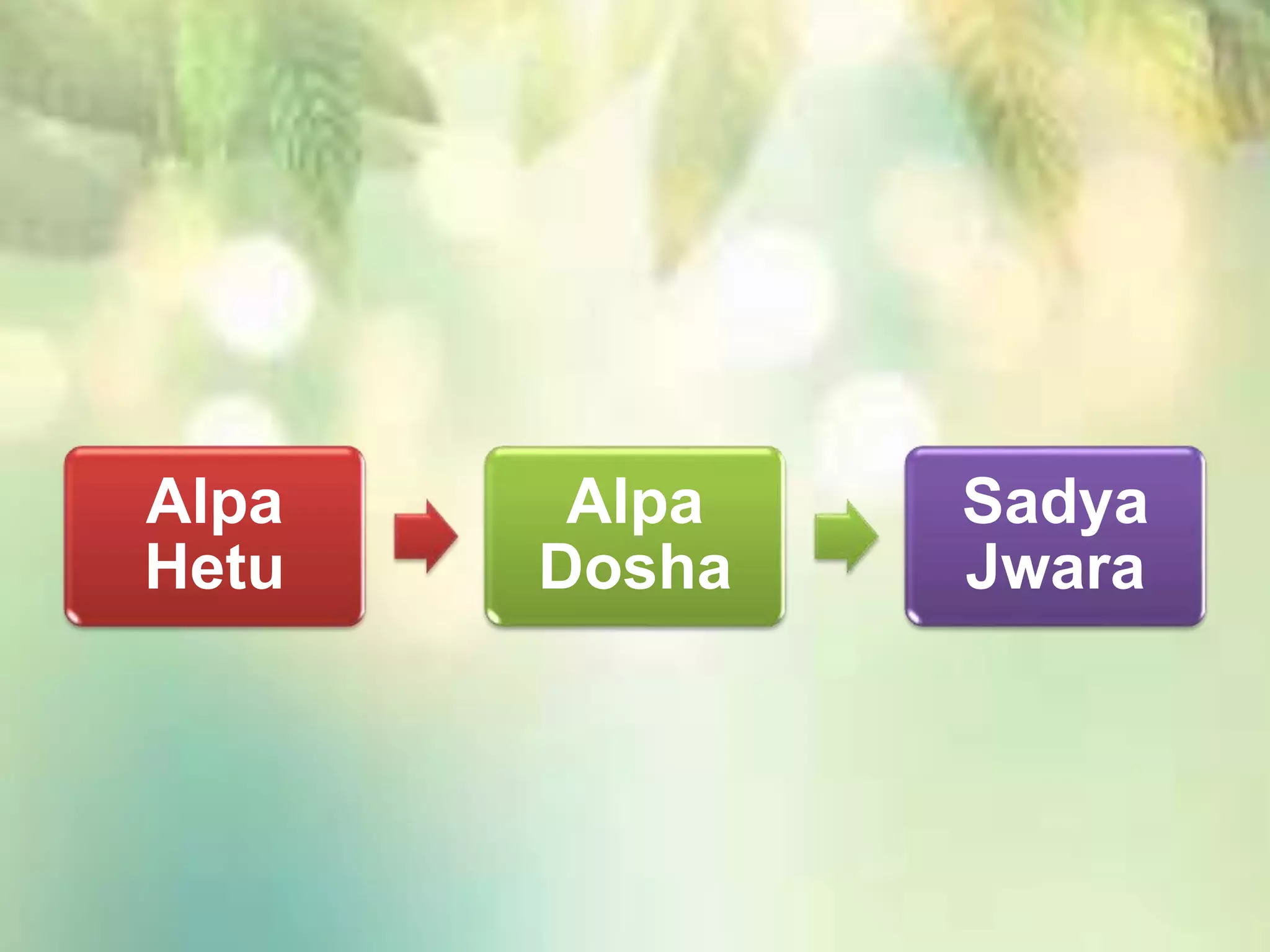 Alpa
Hetu
Alpa
Dosha
Sadya
Jwara
 