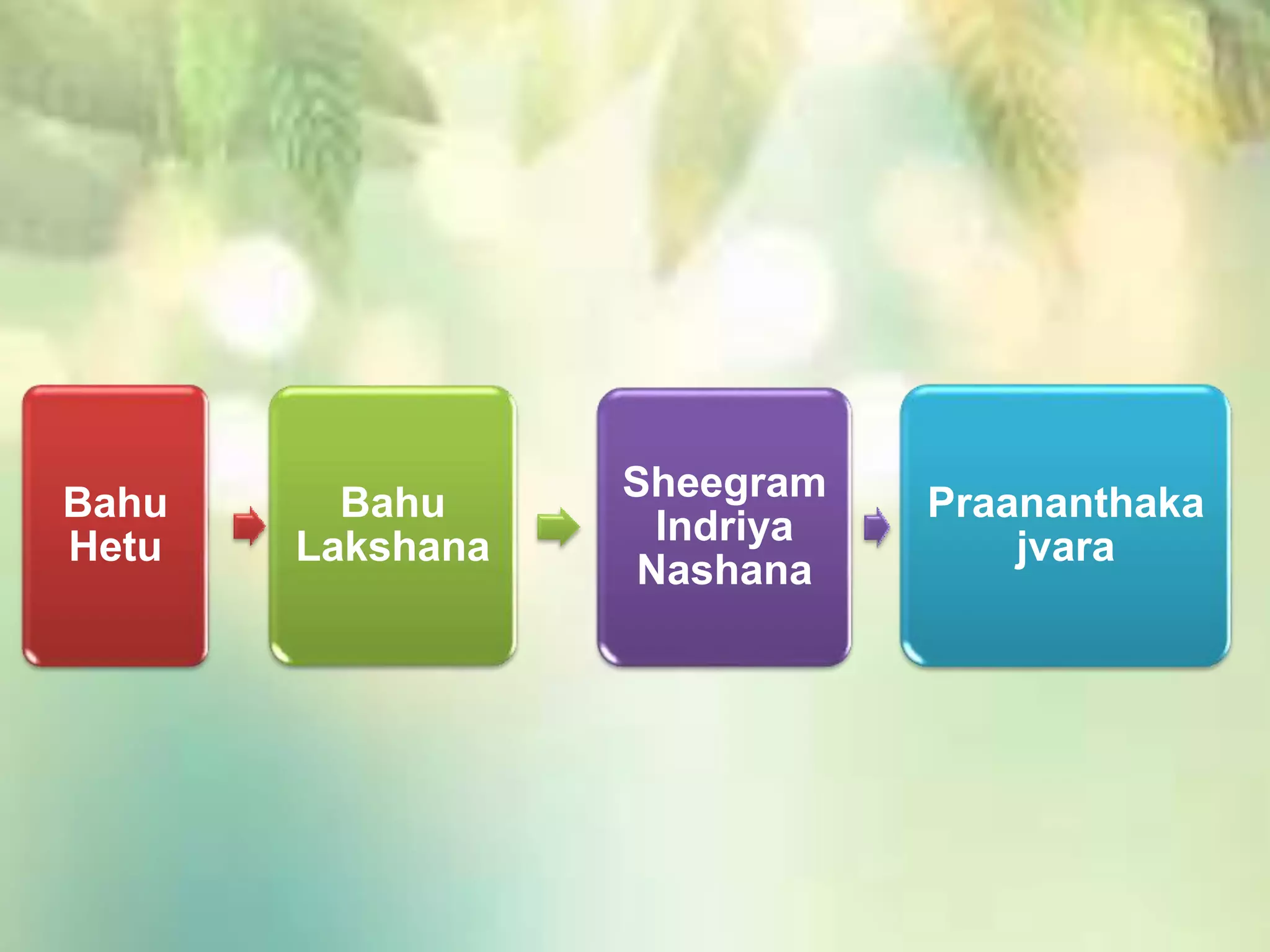 Bahu
Hetu
Bahu
Lakshana
Sheegram
Indriya
Nashana
Praananthaka
jvara
 