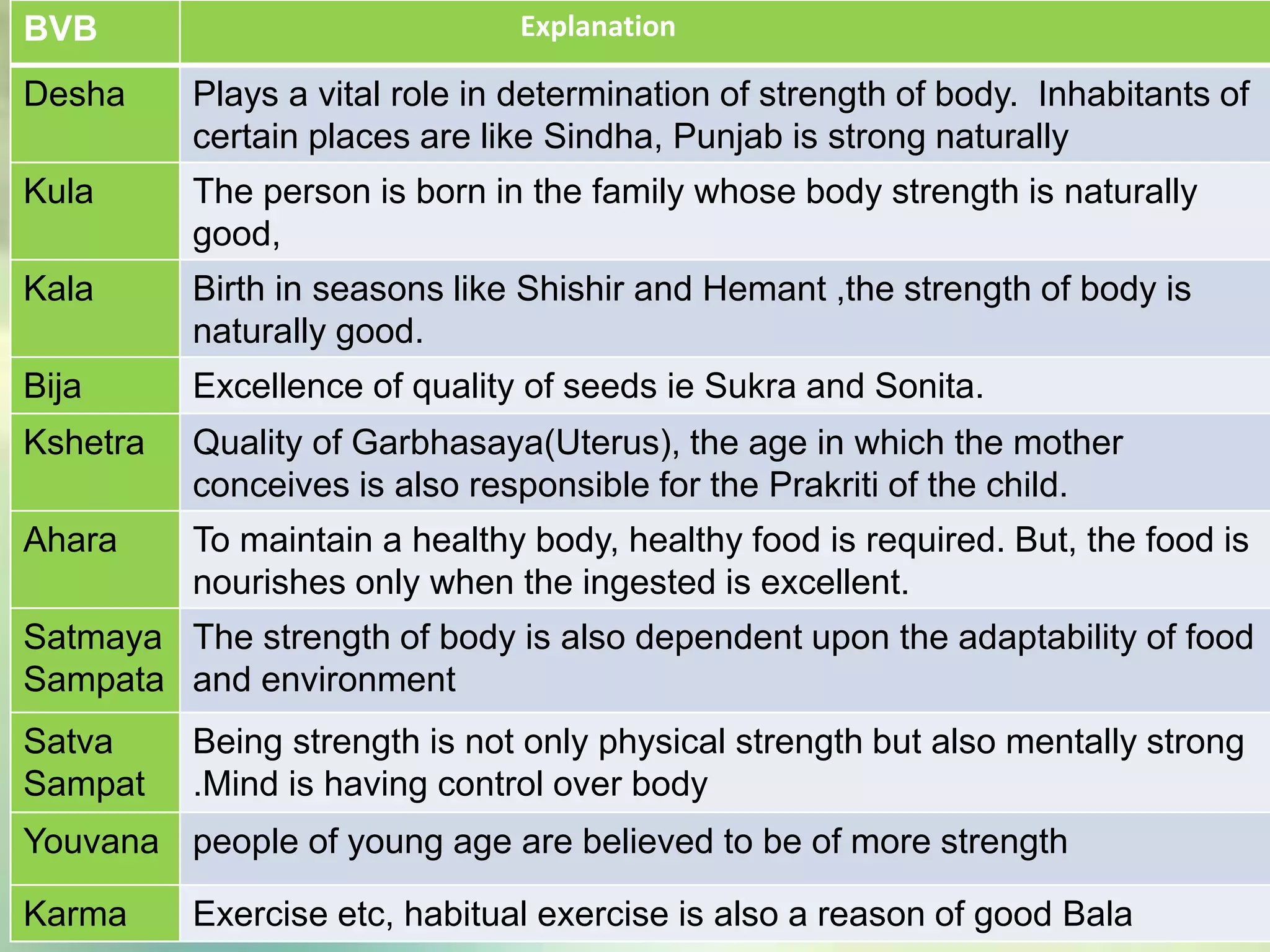 BVB Explanation
Desha Plays a vital role in determination of strength of body. Inhabitants of
certain places are like Sindha, Punjab is strong naturally
Kula The person is born in the family whose body strength is naturally
good,
Kala Birth in seasons like Shishir and Hemant ,the strength of body is
naturally good.
Bija Excellence of quality of seeds ie Sukra and Sonita.
Kshetra Quality of Garbhasaya(Uterus), the age in which the mother
conceives is also responsible for the Prakriti of the child.
Ahara To maintain a healthy body, healthy food is required. But, the food is
nourishes only when the ingested is excellent.
Satmaya
Sampata
The strength of body is also dependent upon the adaptability of food
and environment
Satva
Sampat
Being strength is not only physical strength but also mentally strong
.Mind is having control over body
Youvana people of young age are believed to be of more strength
Karma Exercise etc, habitual exercise is also a reason of good Bala
 