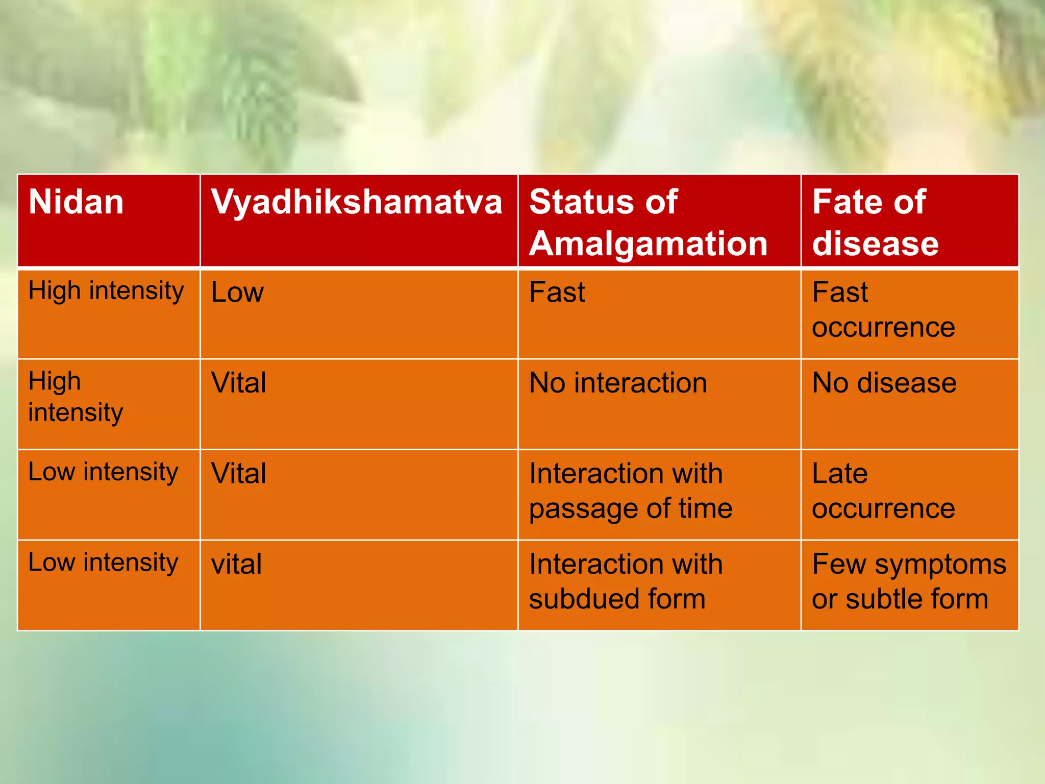 Nidan Vyadhikshamatva Status of
Amalgamation
Fate of
disease
High intensity Low Fast Fast
occurrence
High
intensity
Vital No interaction No disease
Low intensity Vital Interaction with
passage of time
Late
occurrence
Low intensity vital Interaction with
subdued form
Few symptoms
or subtle form
 