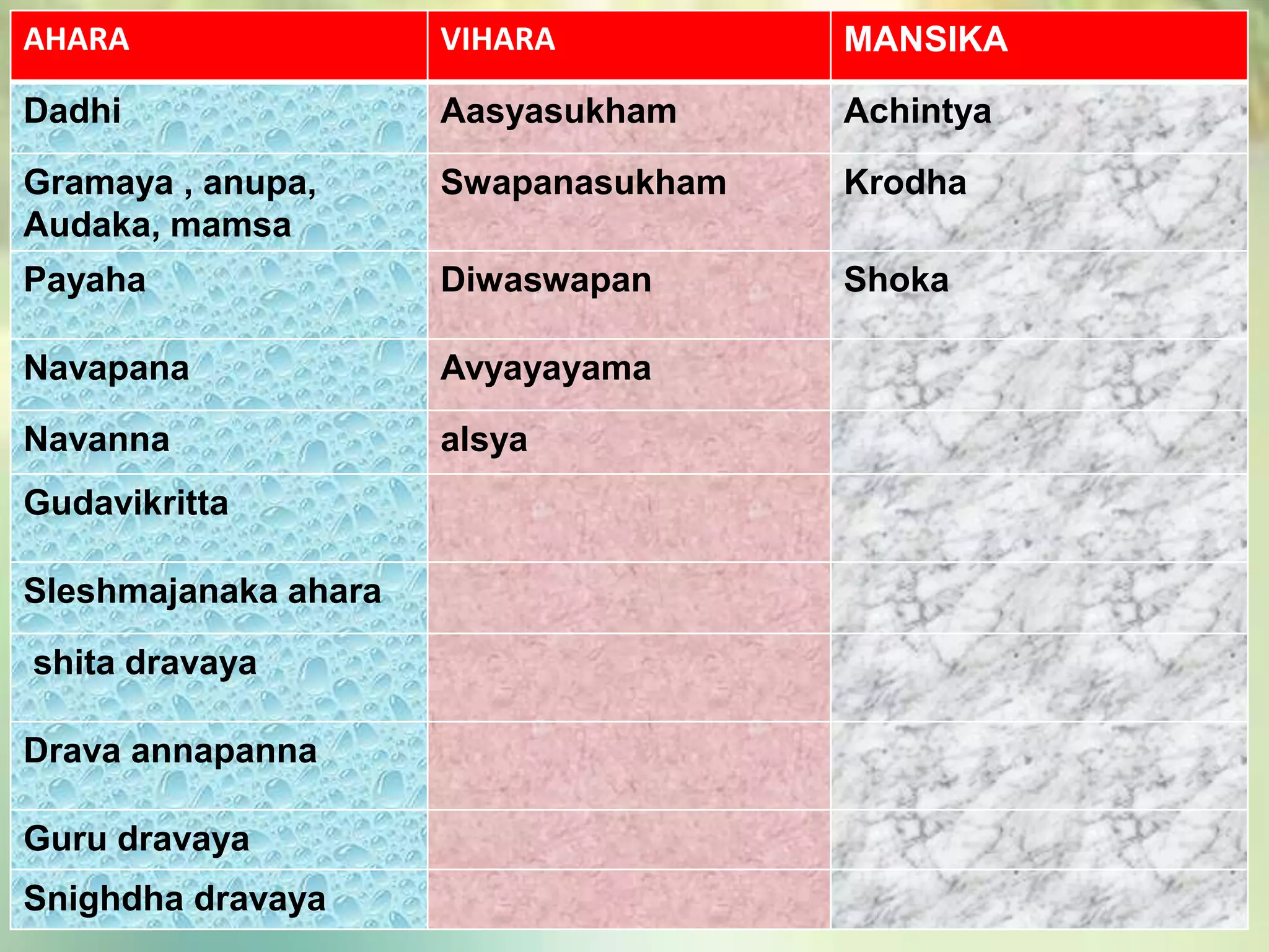 AHARA VIHARA MANSIKA
Dadhi Aasyasukham Achintya
Gramaya , anupa,
Audaka, mamsa
Swapanasukham Krodha
Payaha Diwaswapan Shoka
Navapana Avyayayama
Navanna alsya
Gudavikritta
Sleshmajanaka ahara
shita dravaya
Drava annapanna
Guru dravaya
Snighdha dravaya
 