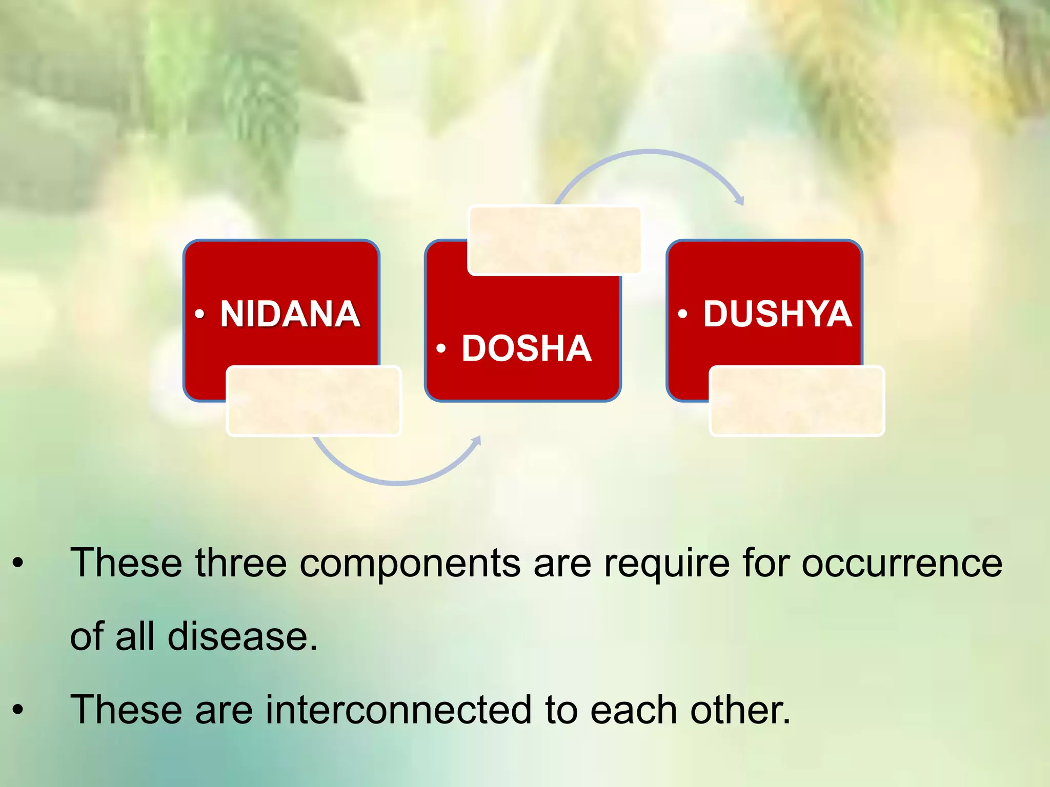 • NIDANA
• DOSHA
• DUSHYA
• These three components are require for occurrence
of all disease.
• These are interconnected to each other.
 