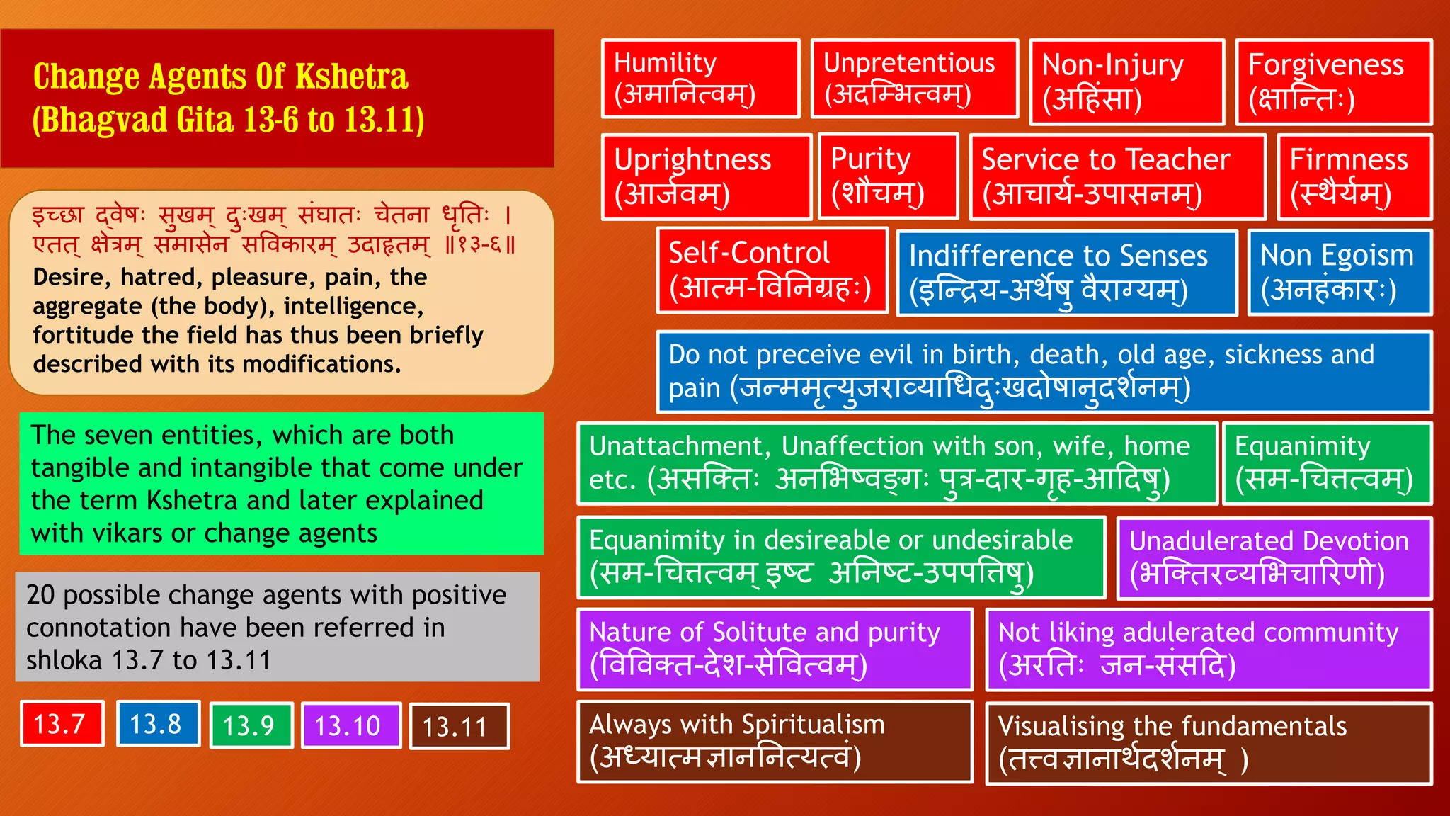 Humility
(अमातनत्िम ्)
इच्छा द्िेषिः सुखम् दुिःखम् संघाििः चेिना र्ृतििः ।
एिि् क्षेत्रम् समासेन सविकारम् उदाहृिम् ॥१३-६॥
Change Agents Of Kshetra
(Bhagvad Gita 13-6 to 13.11)
The seven entities, which are both
tangible and intangible that come under
the term Kshetra and later explained
with vikars or change agents
Unpretentious
(अदन्भभत्िम्)
Forgiveness
(क्षान्तििः)
Uprightness
(आजािम्)
Service to Teacher
(आचा्ा-उपासनम ्)
Desire, hatred, pleasure, pain, the
aggregate (the body), intelligence,
fortitude the field has thus been briefly
described with its modifications.
Purity
(शौचम ्)
Firmness
(तथ्ाम्)
Self-Control
(आत्म-वितनग्रहिः)
Indifference to Senses
(इन्ति्-अथेषु िराग्य्म ्)
Non Egoism
(अनहंकारिः)
Non-Injury
(अदहंसा)
Do not preceive evil in birth, death, old age, sickness and
pain (जतममृत््ुजराव््ाचर्दुिःखदोषानुदशानम ्)
Unattachment, Unaffection with son, wife, home
etc. (असन््ििः अनम्रभर्षिङ्गिः पुत्र-दार-गृह-आददषु)
Equanimity
(सम-चचत्तत्िम ्)
Equanimity in desireable or undesirable
(सम-चचत्तत्िम ्इर्षट अतनर्षट-उपपवत्तषु)
Unadulerated Devotion
(भन््िरव््म्रभचारर ी)
Nature of Solitute and purity
(विवि्ि-देश-सेवित्िम ्)
Not liking adulerated community
(अरतििः जन-संसदद)
Always with Spiritualism
(अध््ात्मज्ञानतनत््त्िं)
Visualising the fundamentals
(ित्त्िज्ञानाथादशानम ् )
20 possible change agents with positive
connotation have been referred in
shloka 13.7 to 13.11
13.7 13.8 13.9 13.10 13.11
 