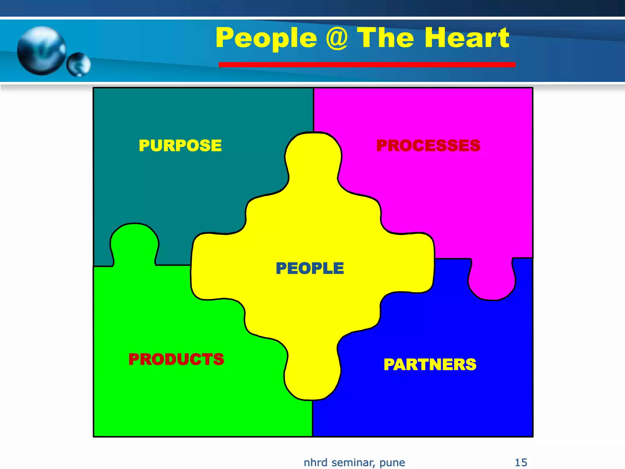 People @ The Heart


PURPOSE                  PROCESSES




           PEOPLE




PRODUCTS                   PARTNERS




             nhrd seminar, pune       15
 