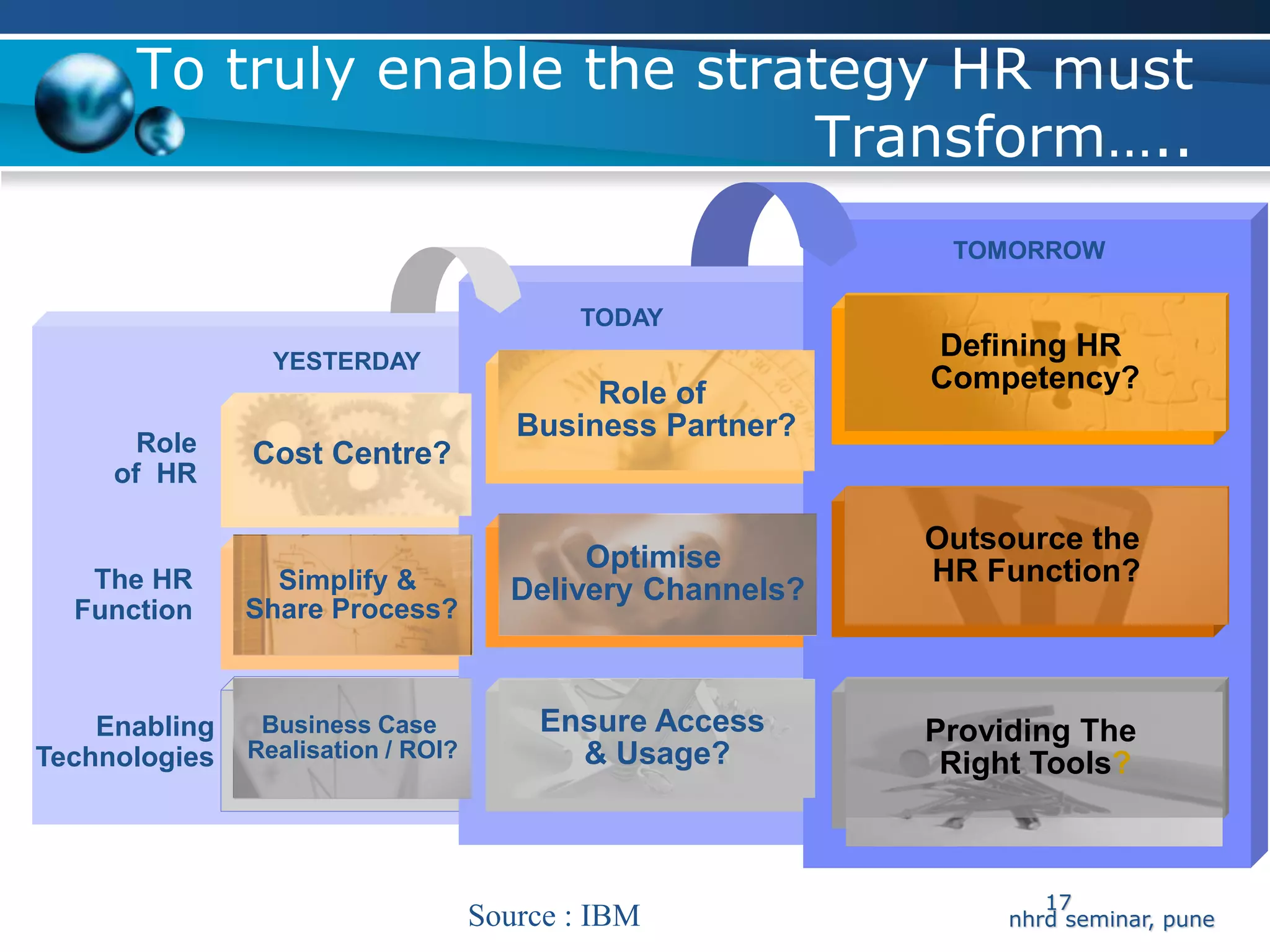 To truly enable the strategy HR must
                               Transform…..
                                                             TOMORROW

                                         TODAY
                 YESTERDAY
                                                            Defining HR
                                                          HR Leadership
                                        Strategic
                                          Role of           Competency?
                                       HR Partner
                                     Business Partner?
       Role     Procedural
               Cost Centre?
     of HR

                                                           Outsource the
                                                          HR On Demand
                 Duplicated
                                          Optimise
                                       Shared service       HR Function?
   The HR        Simplify &         Delivery Channels?
                Administration
  Function     Share Process?


               Payroll System &
               Business Case
    Enabling Personnel Database        Ensure Access
                                      Integrated HRMS     The On Demand
                                                            Providing The
Technologies Realisation / ROI?       with Self-Service
                                           & Usage?          Workplace
                                                             Right Tools?



                                                                   17
                                  Source : IBM                  nhrd seminar, pune
 