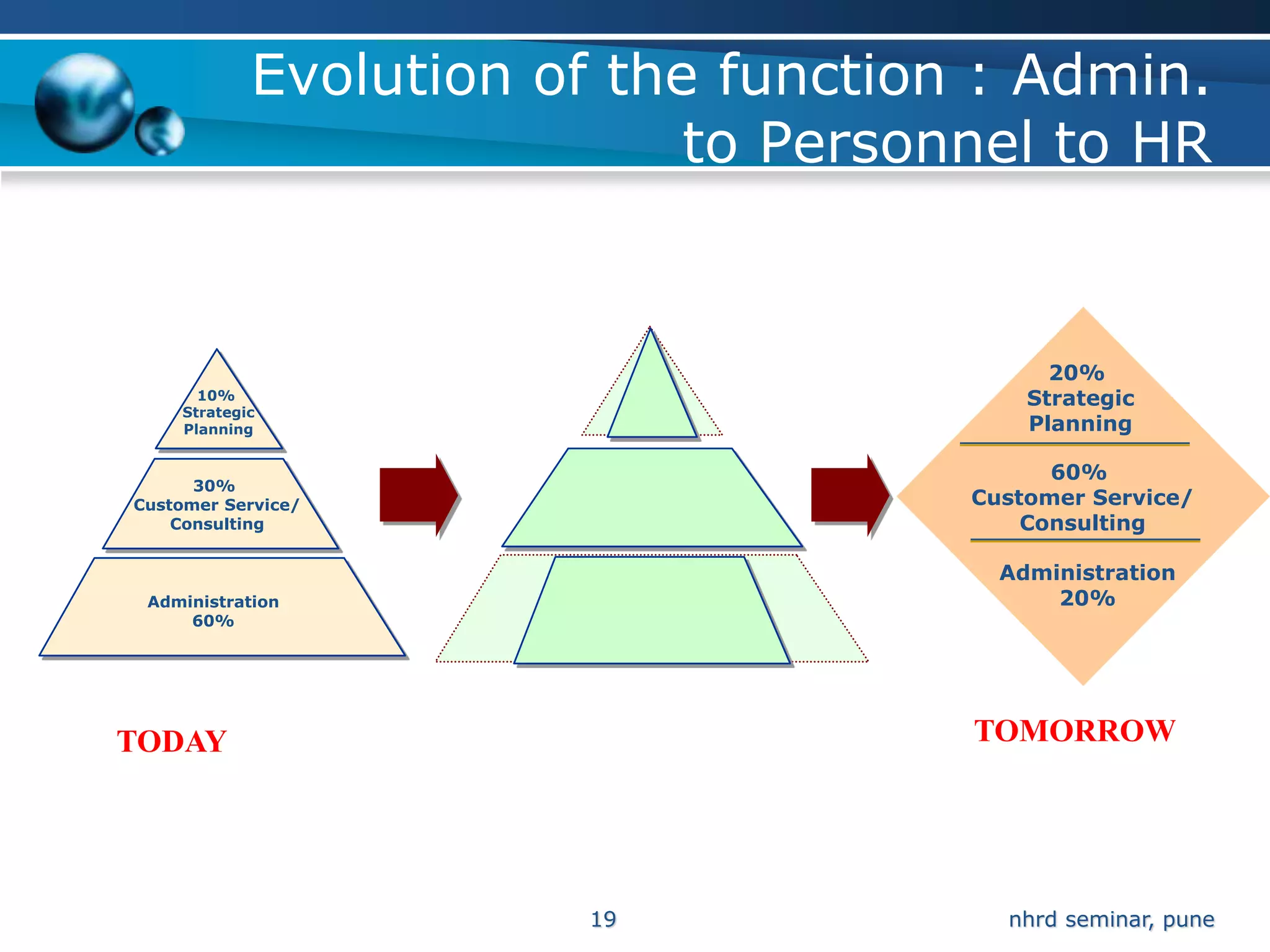 Evolution of the function : Admin.
                            to Personnel to HR


                                           20%
      10%                                Strategic
    Strategic
    Planning                             Planning

                                           60%
      30%
Customer Service/                    Customer Service/
    Consulting                           Consulting

                                       Administration
 Administration                            20%
     60%




TODAY                                TOMORROW




                       19              nhrd seminar, pune
 