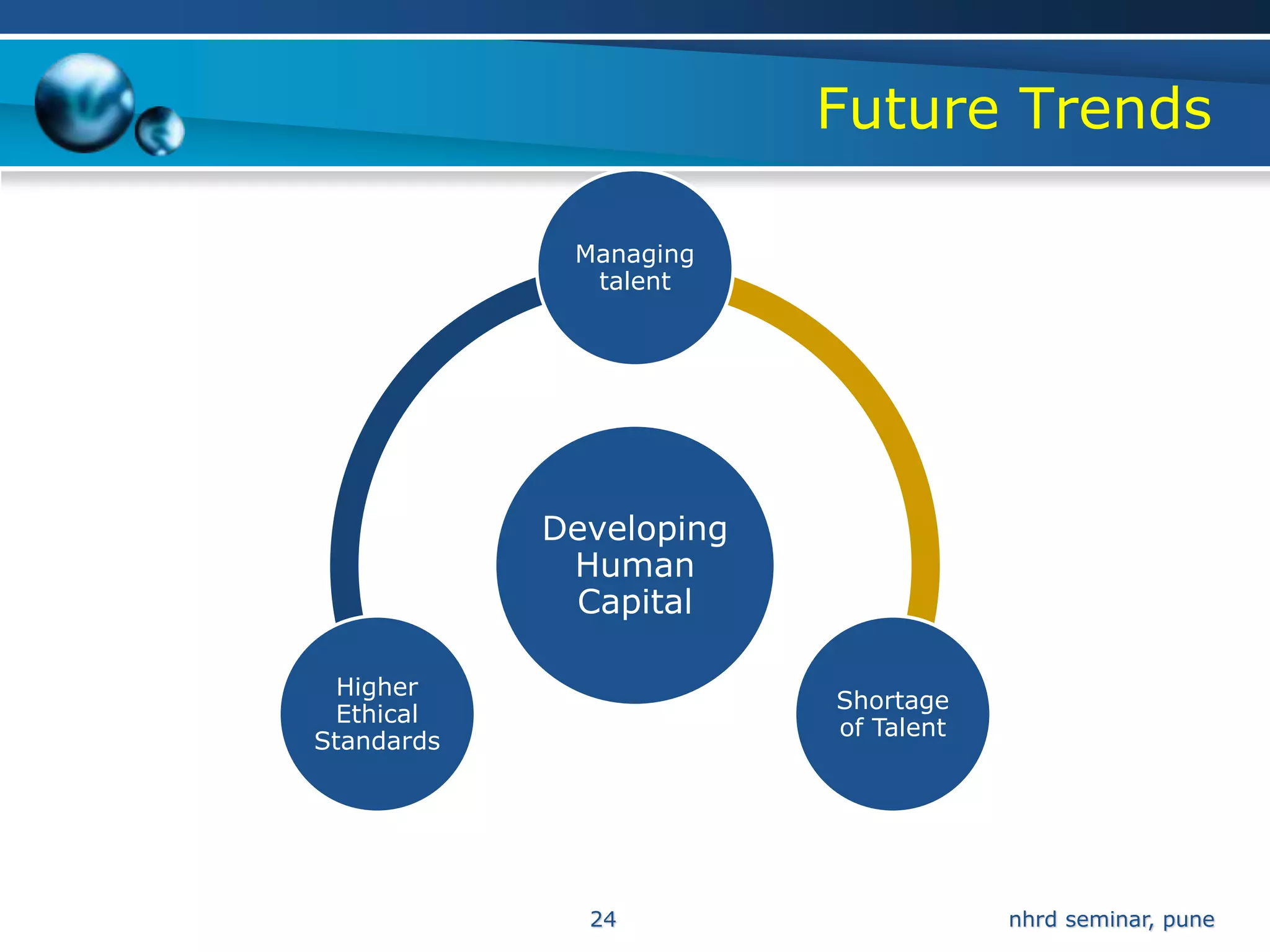 Future Trends

             Managing
              talent




            Developing
             Human
             Capital

  Higher
                         Shortage
 Ethical
                         of Talent
Standards




              24                     nhrd seminar, pune
 