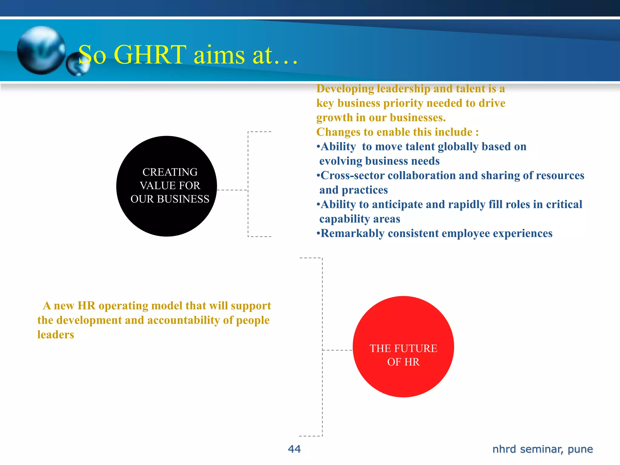 So GHRT aims at…
                                                    Developing leadership and talent is a
                                                    key business priority needed to drive
                                                    growth in our businesses.
                                                    Changes to enable this include :
                                                    •Ability to move talent globally based on
                                                     evolving business needs
                  CREATING                          •Cross-sector collaboration and sharing of resources
                  VALUE FOR                          and practices
                 OUR BUSINESS                       •Ability to anticipate and rapidly fill roles in critical
                                                     capability areas
                                                    •Remarkably consistent employee experiences




 A new HR operating model that will support
the development and accountability of people
leaders
                                                               THE FUTURE
                                                                 OF HR




                                               44                                        nhrd seminar, pune
 