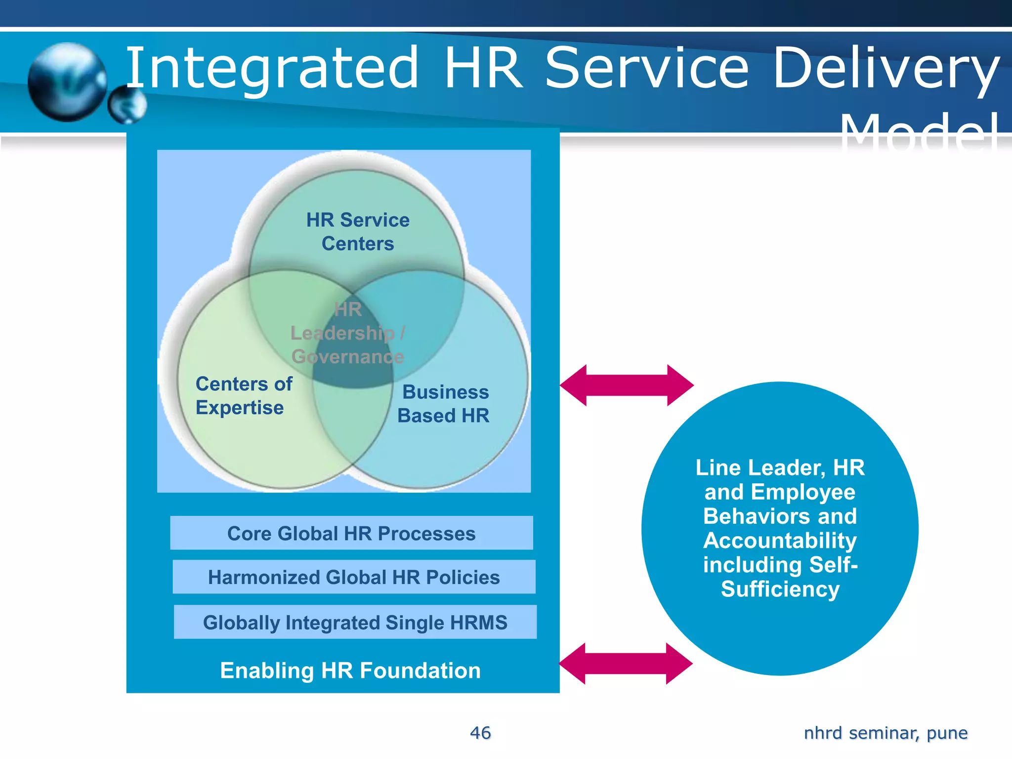 Integrated HR Service Delivery
                        Model
            HR Service
             Centers


                HR
            Leadership /
            Governance
  Centers of           Business
  Expertise           Based HR

                                    Line Leader, HR
                                     and Employee
                                     Behaviors and
     Core Global HR Processes        Accountability
                                     including Self-
   Harmonized Global HR Policies
                                       Sufficiency
  Globally Integrated Single HRMS

    Enabling HR Foundation

                             46               nhrd seminar, pune
 