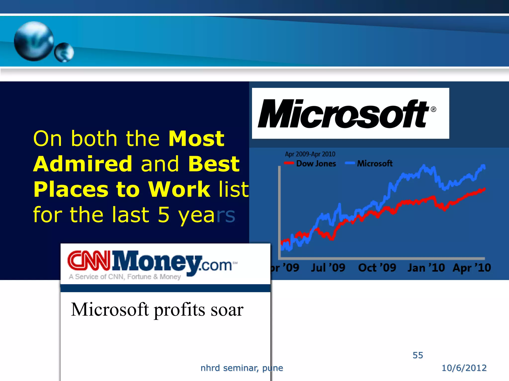 On both the Most
Admired and Best
Places to Work list
for the last 5 years



   Microsoft profits soar

                                        55
                   nhrd seminar, pune        10/6/2012
 