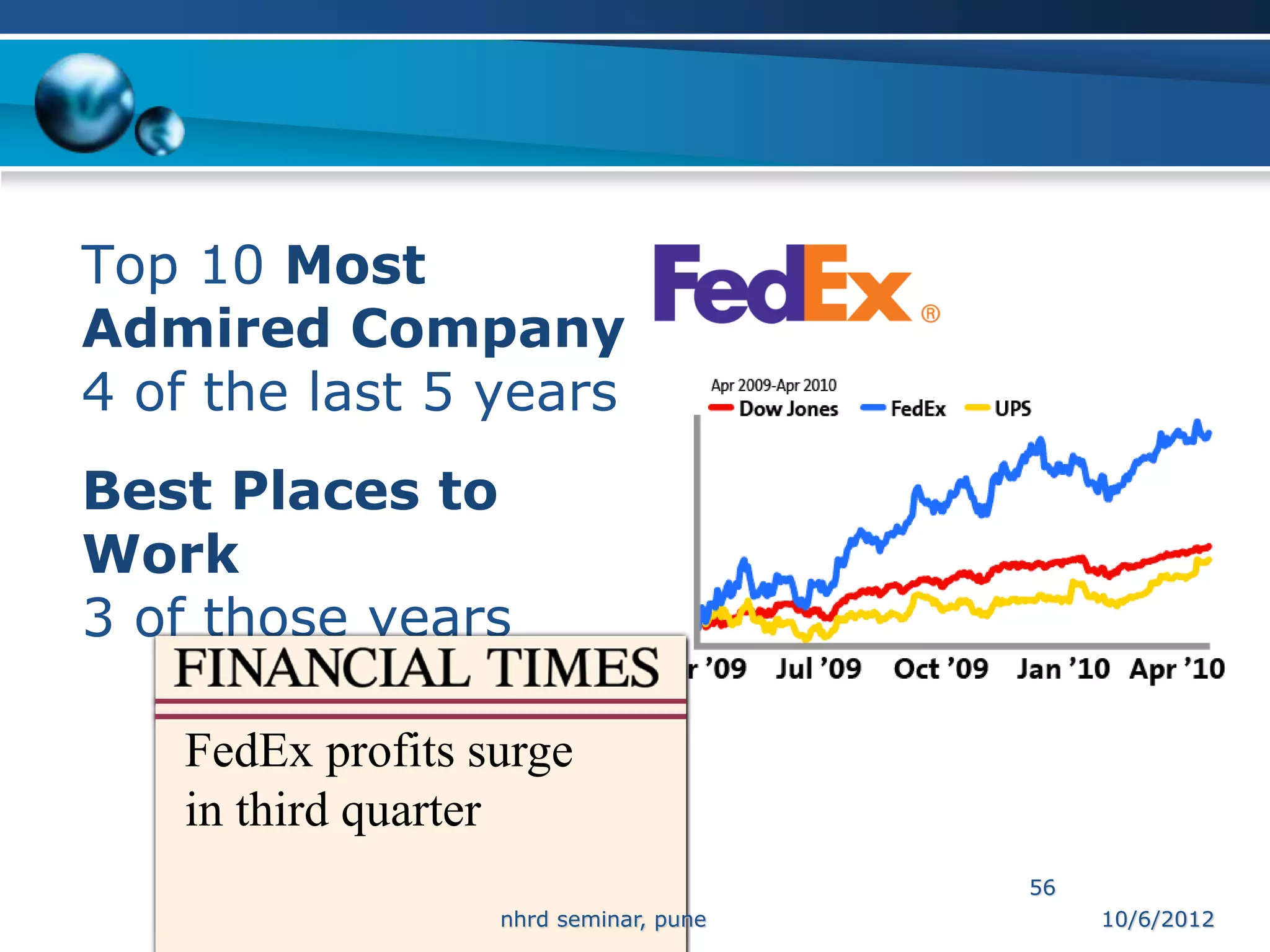 Top 10 Most
Admired Company
4 of the last 5 years
Best Places to
Work
3 of those years

   FedEx profits surge
   in third quarter
                                       56
                  nhrd seminar, pune        10/6/2012
 