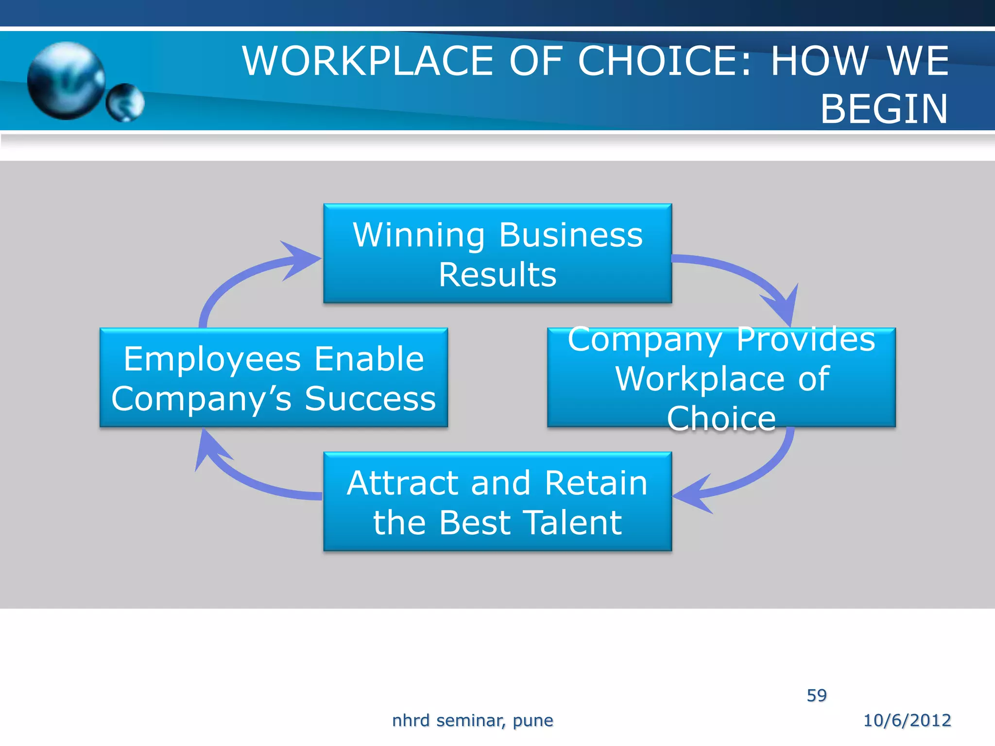 WORKPLACE OF CHOICE: HOW WE
                             BEGIN


            Winning Business
                Results
                                   Company Provides
 Employees Enable
                                     Workplace of
Company’s Success
                                       Choice
            Attract and Retain
             the Best Talent




                                               59
              nhrd seminar, pune                    10/6/2012
 