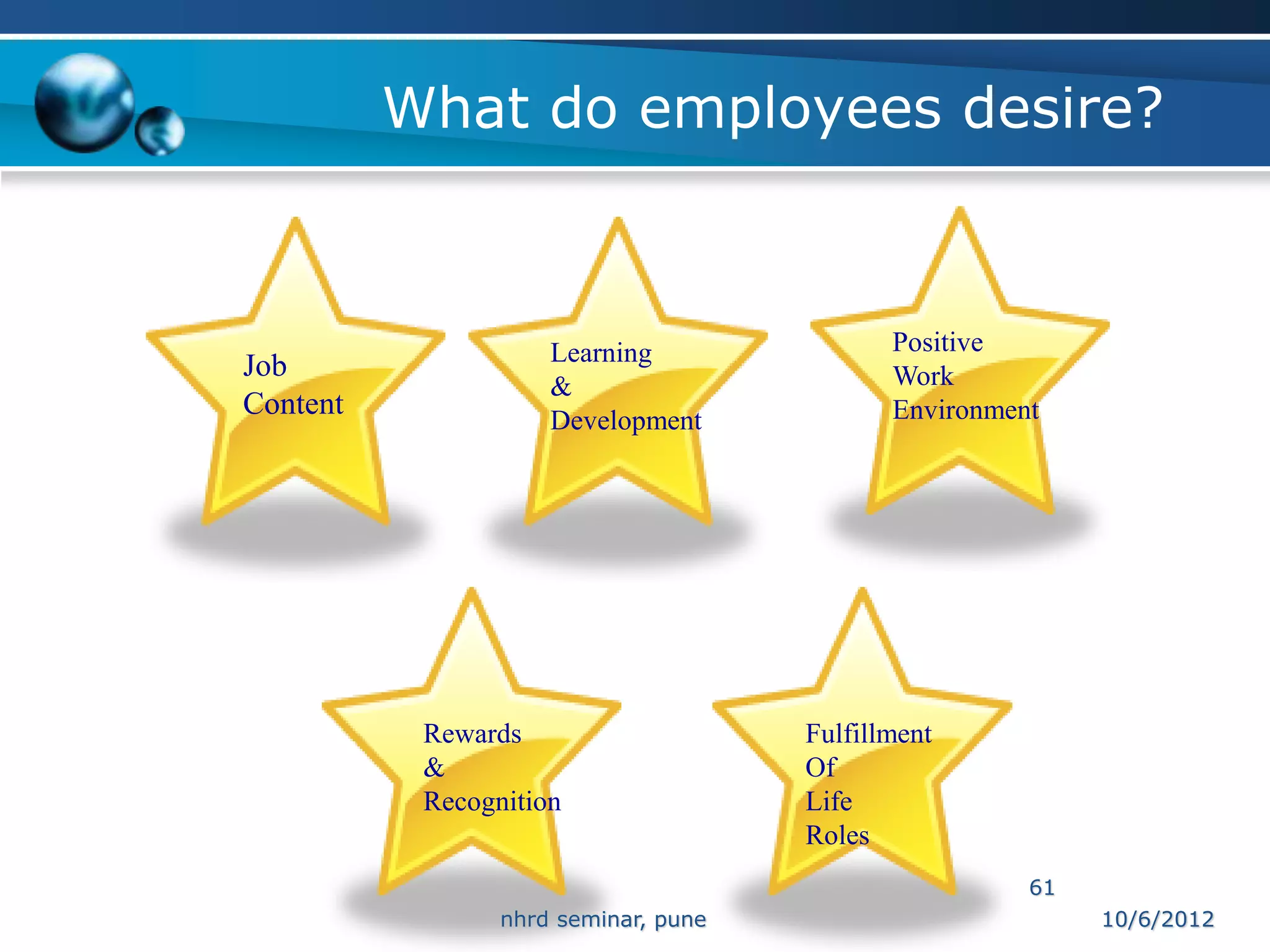 What do employees desire?



                     Learning                Positive
Job                                          Work
                     &
Content              Development             Environment




           Rewards                    Fulfillment
           &                          Of
           Recognition                Life
                                      Roles
                                                       61
                 nhrd seminar, pune                         10/6/2012
 