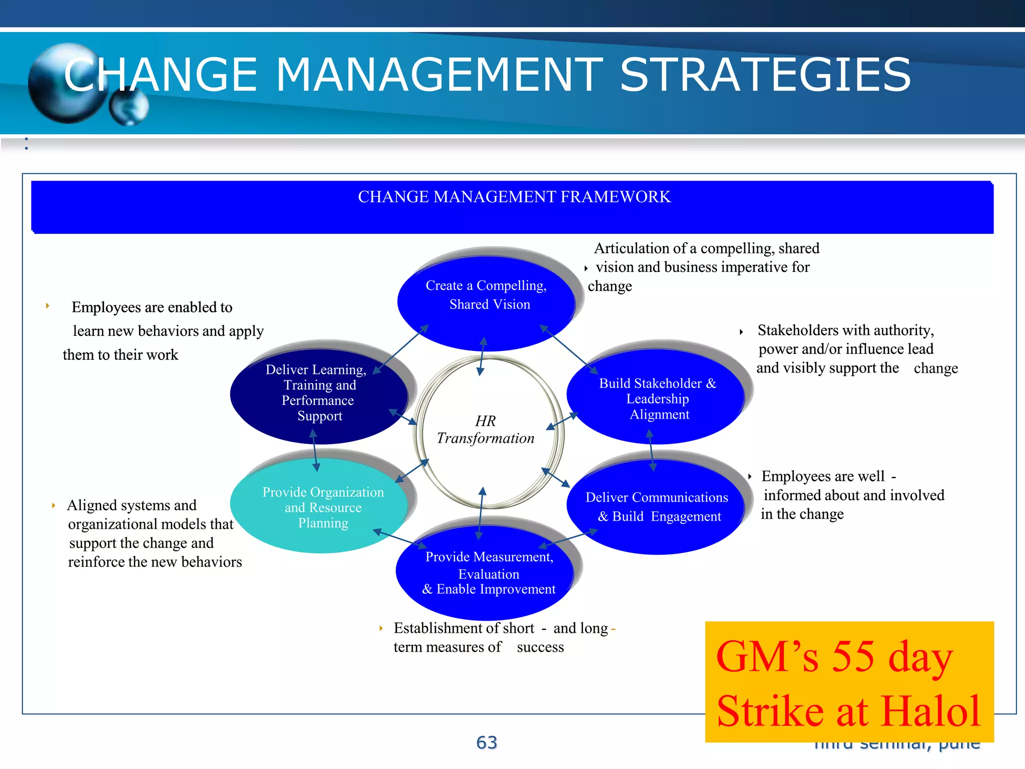 CHANGE MANAGEMENT STRATEGIES
:

                                                        CHANGE MANAGEMENT FRAMEWORK

                                                                                                Articulation of a compelling, shared
                                                                                              8 vision and business imperative for
                                                                      Create a Compelling,     change
    8    Employees are enabled to                                         Shared Vision
         learn new behaviors and apply                                                                                  8   Stakeholders with authority,
        them to their work                                                                                                  power and/or influence lead
                                         Deliver Learning,                                                                  and visibly support the change
                                           Training and                                          Build Stakeholder &
                                           Performance                                               Leadership
                                              Support                                                 Alignment
                                                                             HR
                                                                       Transformation

                                                                                                                        8   Employees are well -
                                      Provide Organization                                     Deliver Communications        informed about and involved
    8   Aligned systems and              and Resource
                                                                                                & Build Engagement          in the change
        organizational models that          Planning
        support the change and
        reinforce the new behaviors                                  Provide Measurement,
                                                                          Evaluation
                                                                     & Enable Improvement

                                                             8   Establishment of short - and long -
                                                                 term measures of success
                                                                                                                   GM’s 55 day
                                                                              63
                                                                                                                   Strike at Halol  nhrd seminar, pune
 