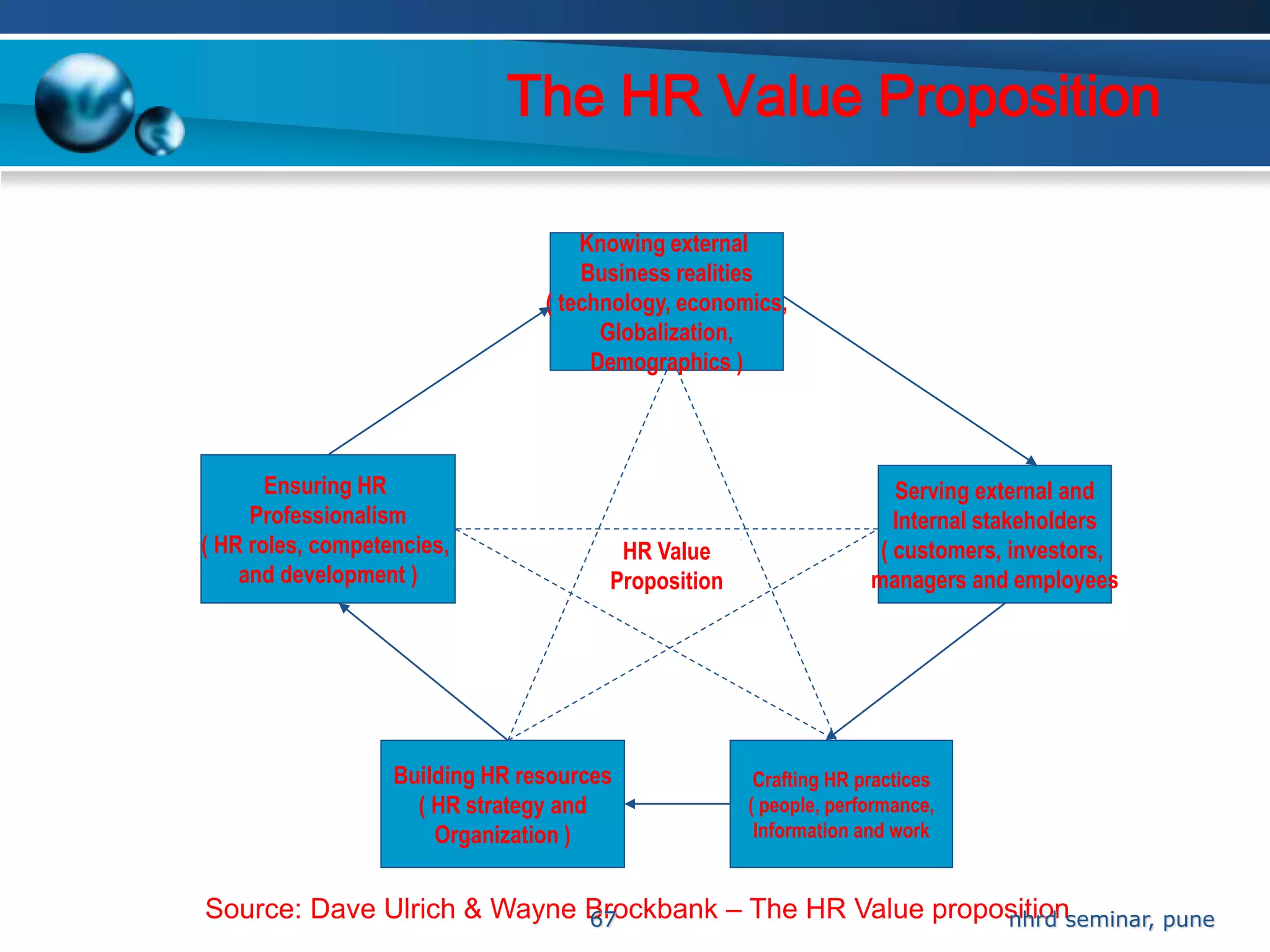 The HR Value Proposition

                                     Knowing external
                                     Business realities
                                 ( technology, economics,
                                       Globalization,
                                      Demographics )




       Ensuring HR                                                    Serving external and
     Professionalism                                                  Internal stakeholders
( HR roles, competencies,               HR Value                    ( customers, investors,
    and development )                  Proposition                 managers and employees




                   Building HR resources              Crafting HR practices
                     ( HR strategy and               ( people, performance,
                       Organization )                 Information and work


Source: Dave Ulrich & Wayne Brockbank – The HR Value propositionseminar, pune
                            67                            nhrd
 
